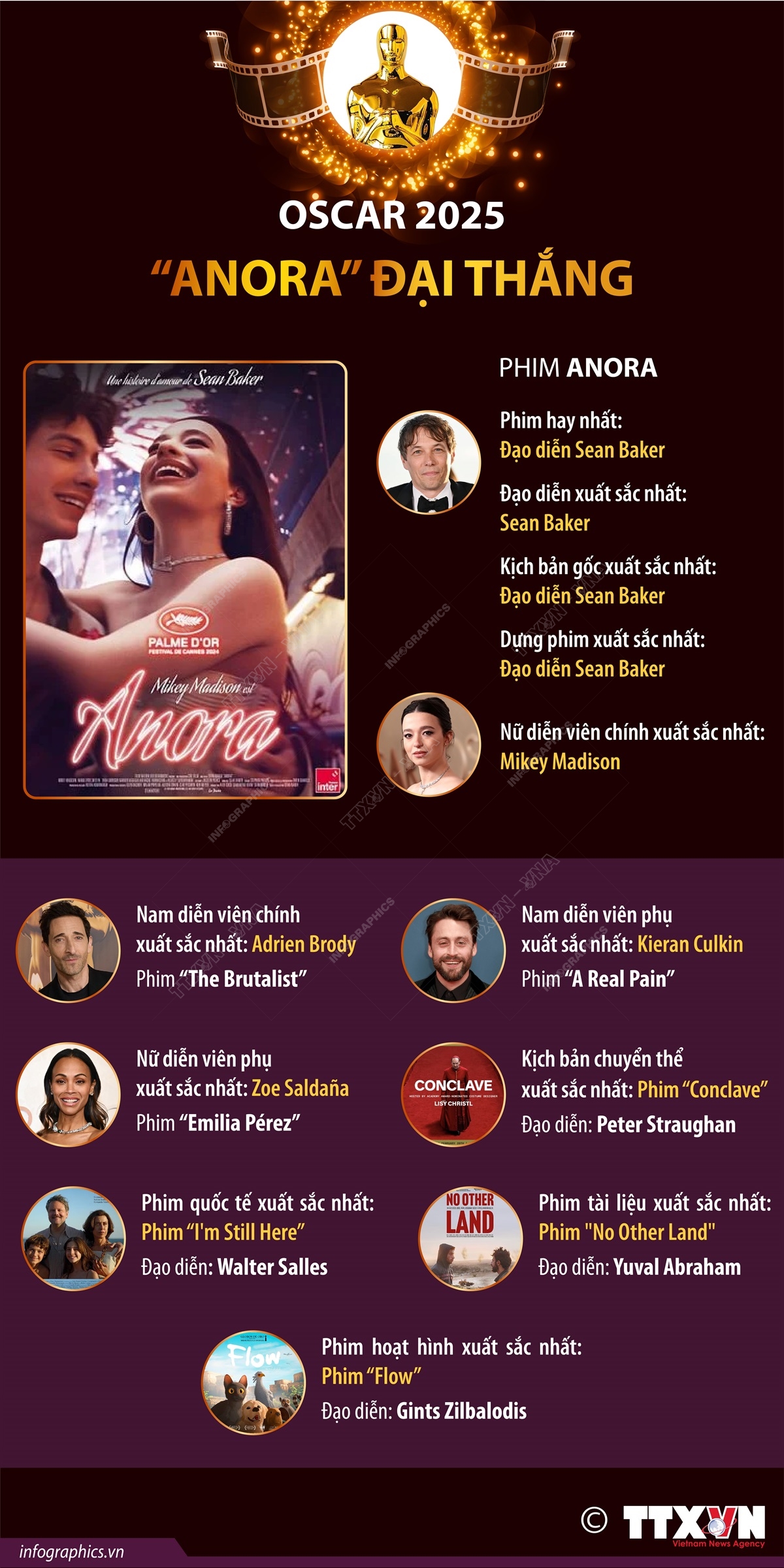 Oscar 2025: “Anora” đại thắng