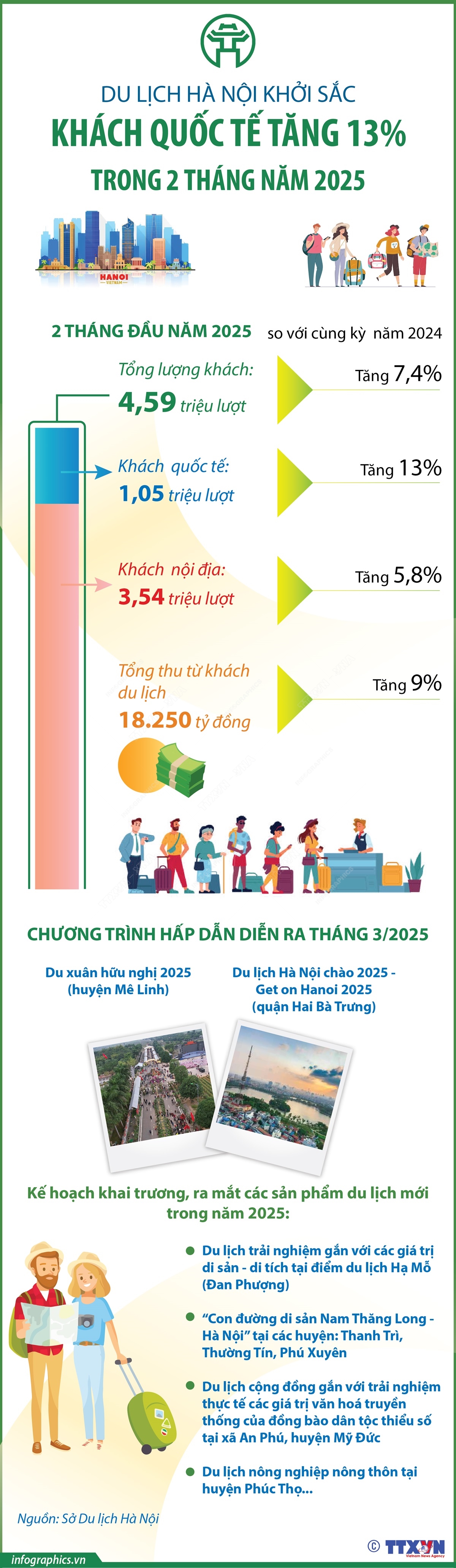 Du lịch Hà Nội khởi sắc, khách quốc tế tăng 13% trong 2 tháng năm 2025