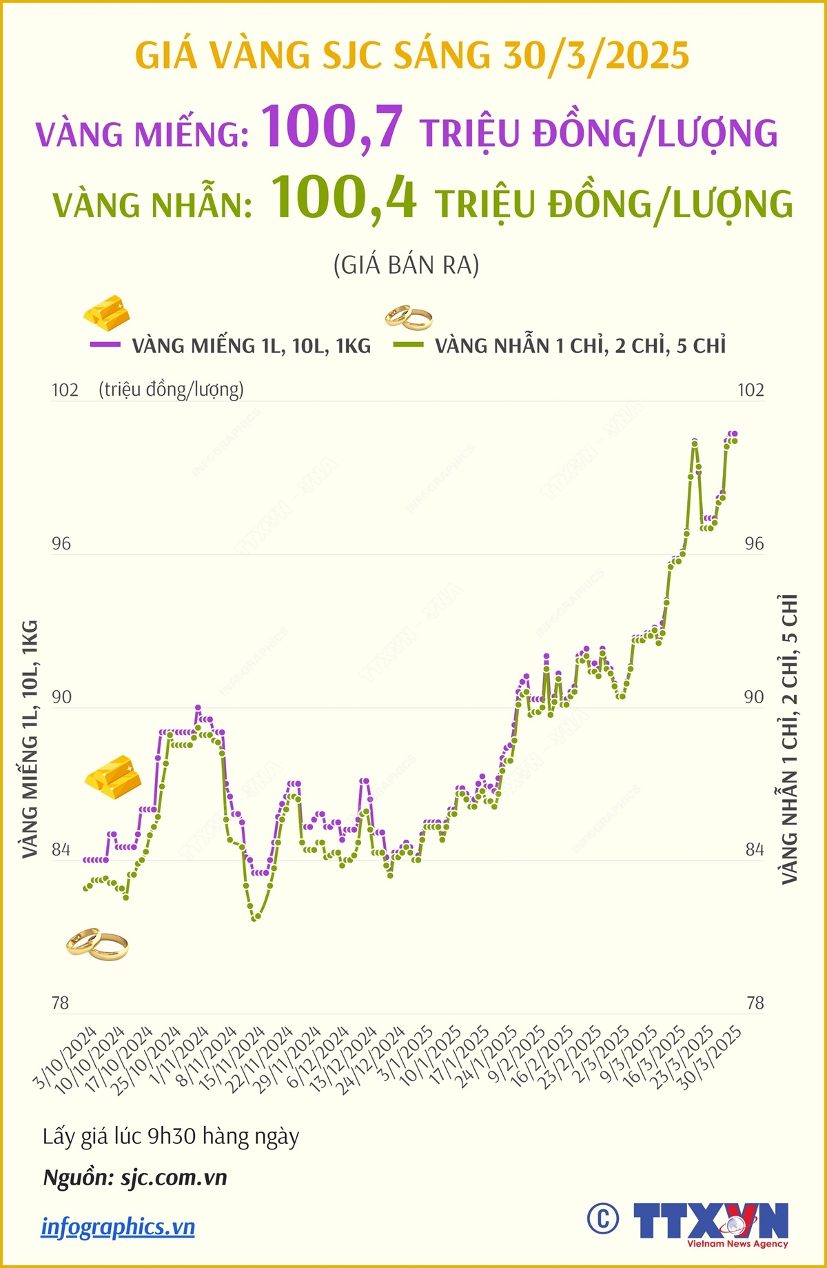 Giá vàng SJC sáng 30/3/2025: Vàng miếng ở mức 100,7 triệu đồng/lượng