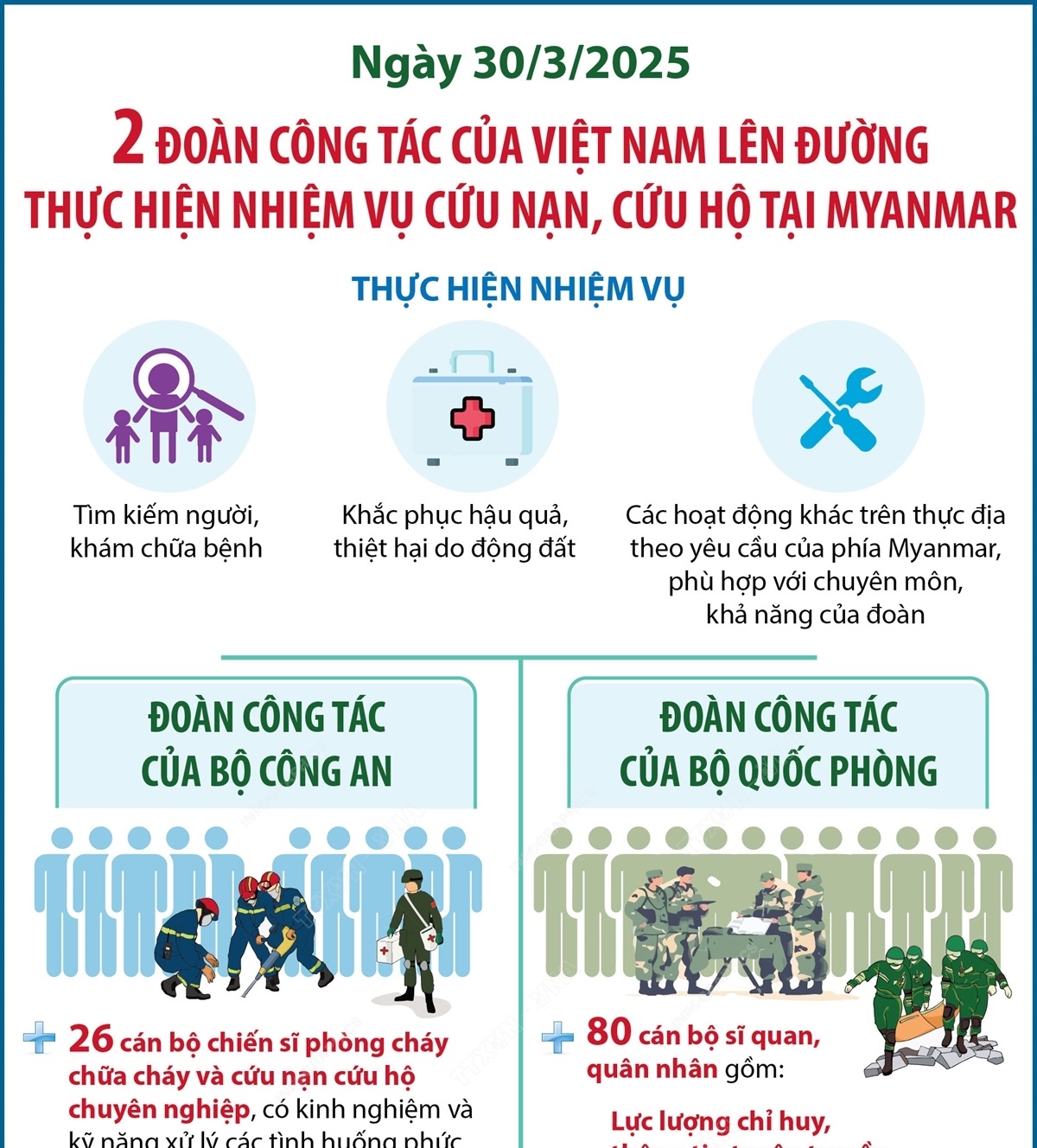 Chiều 30/3/2025: 2 đoàn công tác của Việt Nam lên đường thực hiện nhiệm vụ...