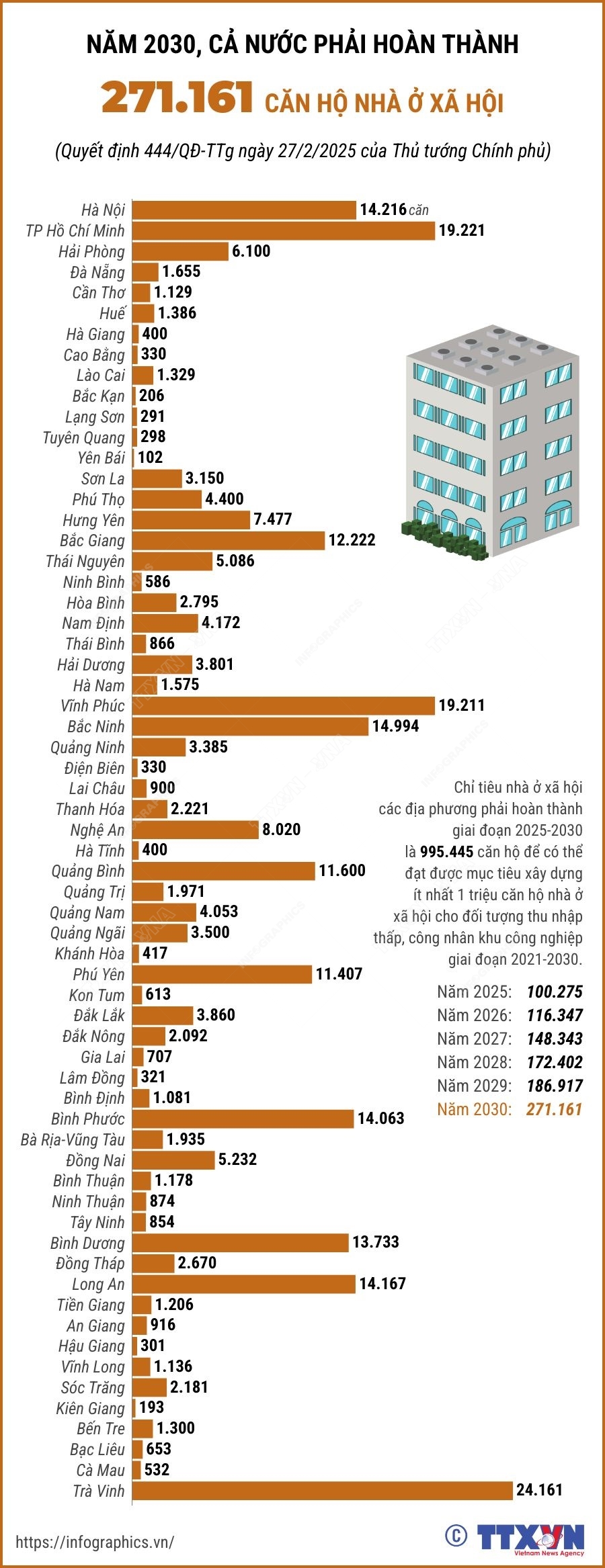 Năm 2030, cả nước phải hoàn thành 271.161 căn hộ nhà ở xã hội