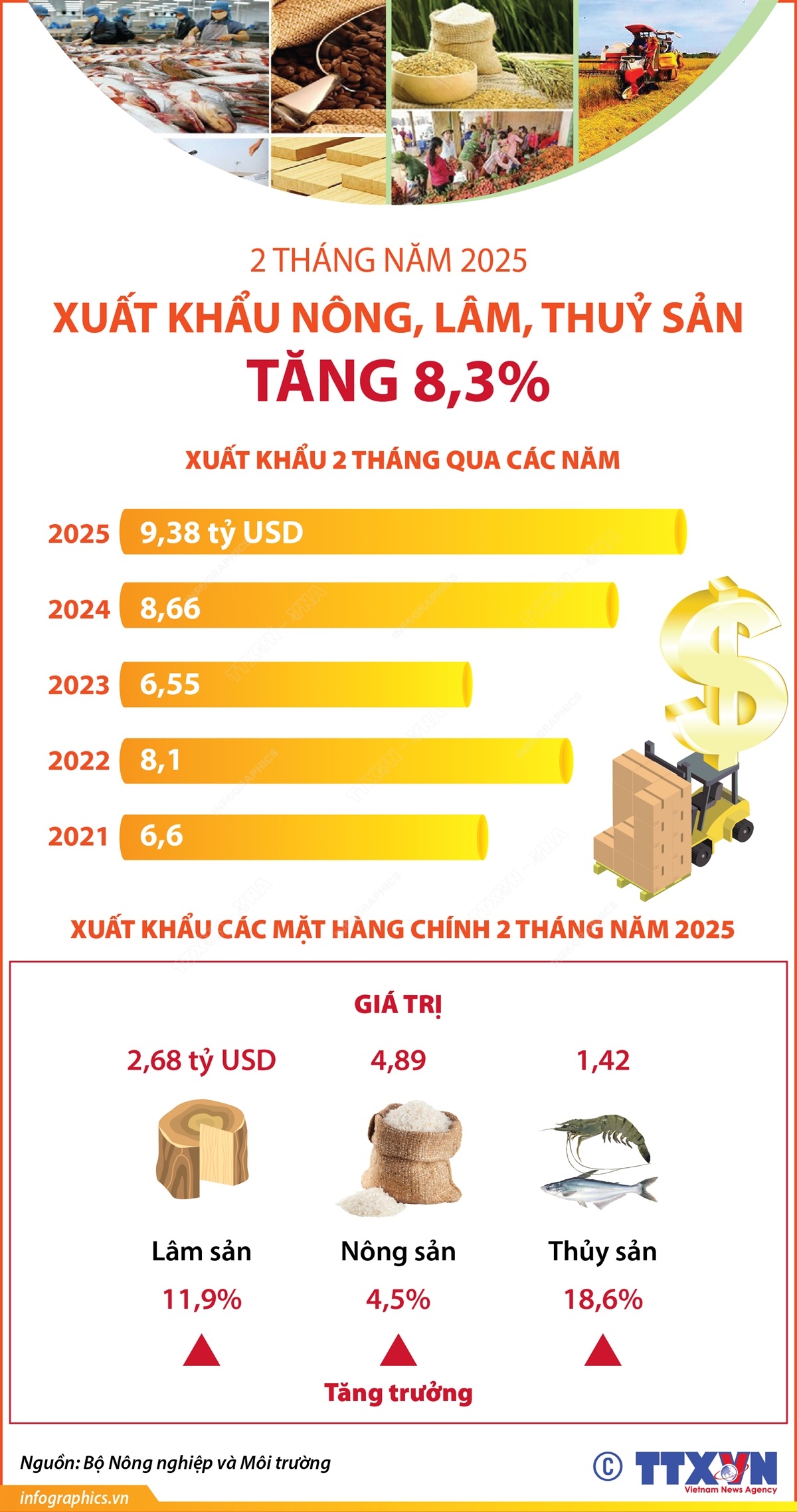 2 tháng năm 2025: Xuất khẩu nông, lâm, thủy sản tăng 8,3%