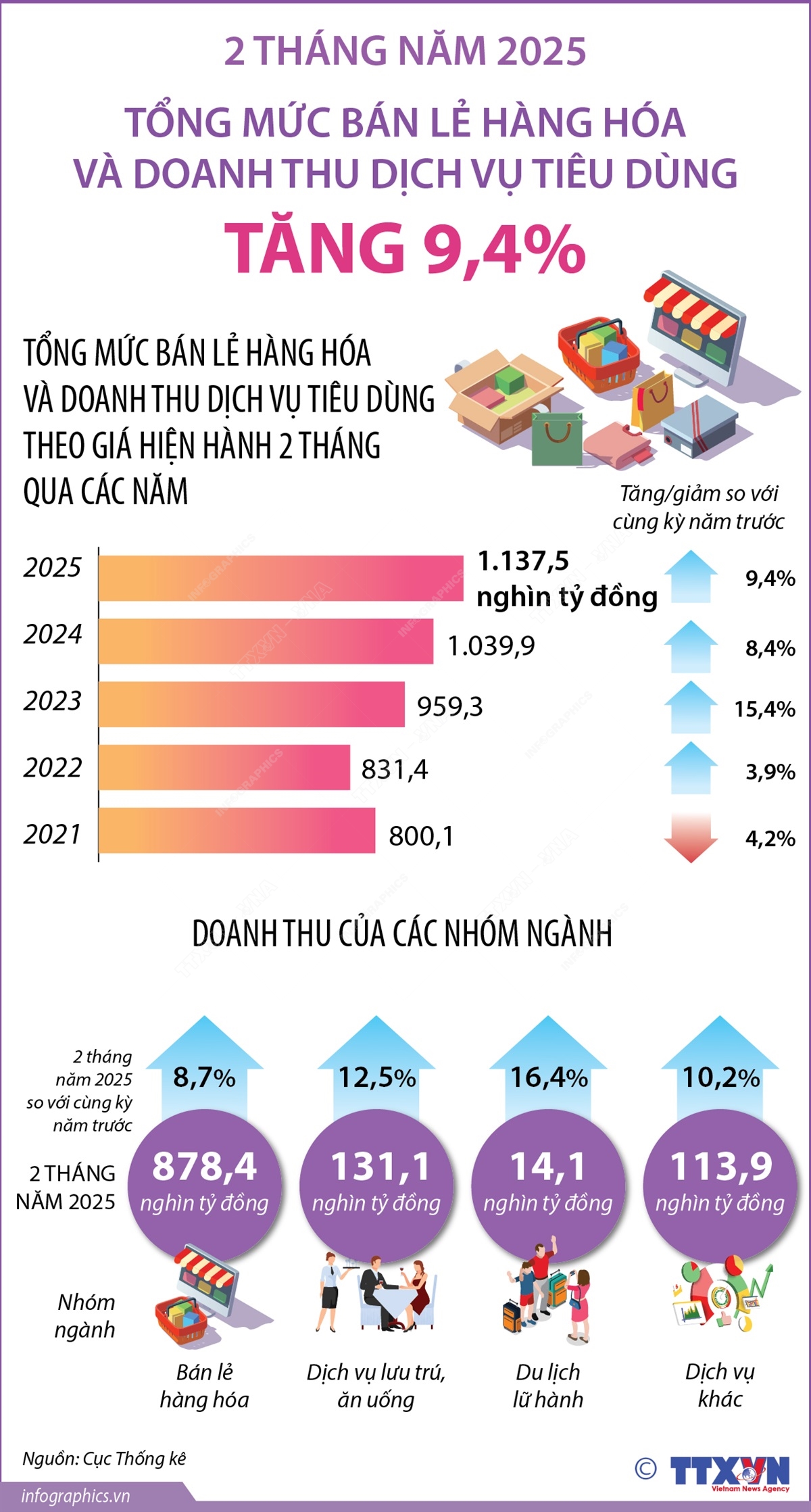 2 tháng năm 2025: Tổng mức bán lẻ hàng hóa và doanh thu dịch vụ tiêu dùng tăng 9,4%