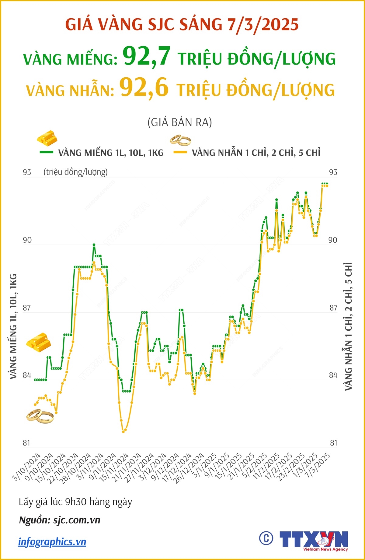 Giá vàng SJC sáng 7/3/2025 vẫn ở mức cao