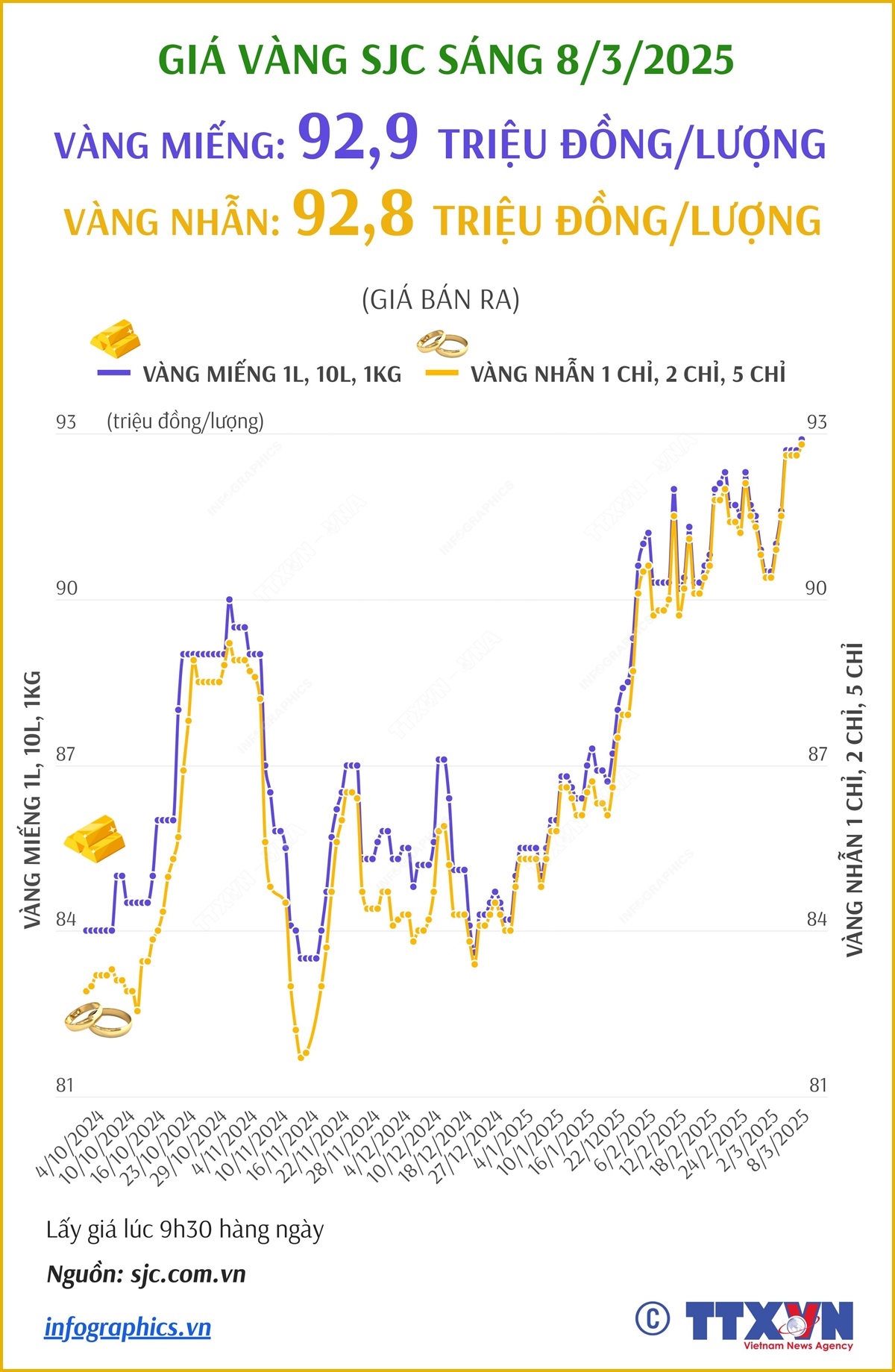 Giá vàng SJC tăng 200.000 đồng/lượng giá bán ra sáng ngày Quốc tế Phụ nữ 8/3/2025