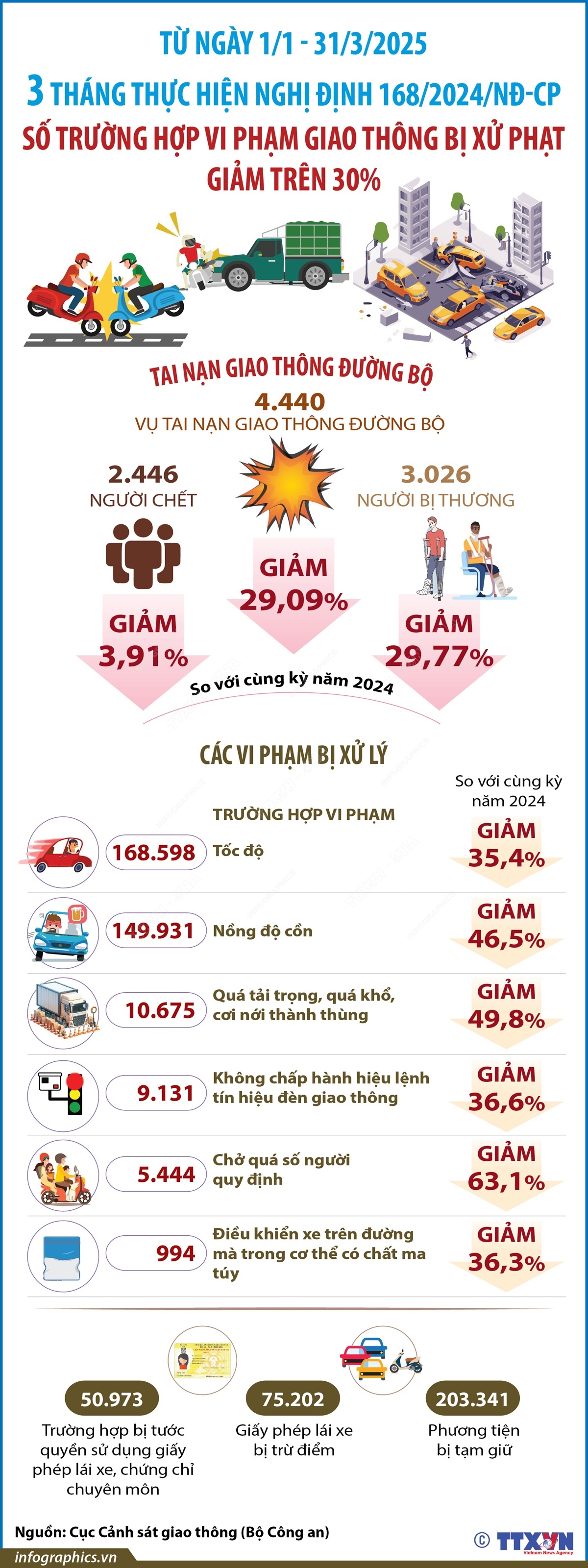 Ba tháng thực hiện Nghị định 168/2024/NĐ-CP, số trường hợp vi phạm giao thông bị xử phạt giảm trên 30%