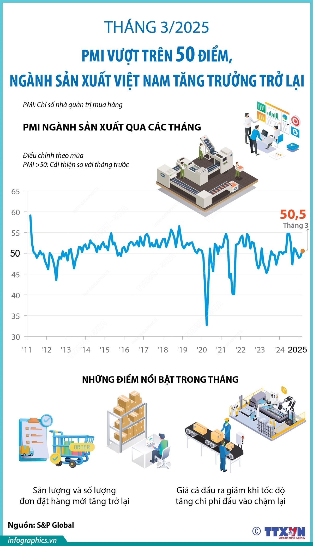 Tháng 3/2025: PMI vượt trên 50 điểm, ngành sản xuất Việt Nam tăng trưởng trở lại