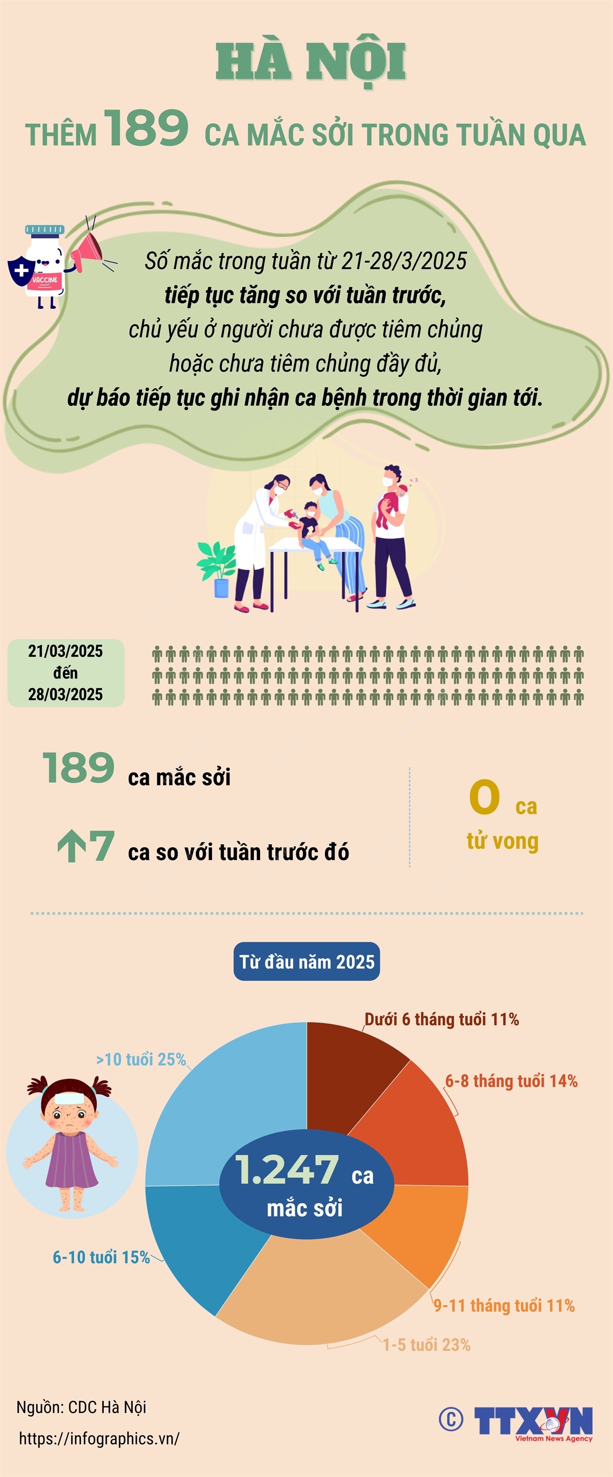 Hà Nội thêm 189 ca mắc sởi trong tuần qua