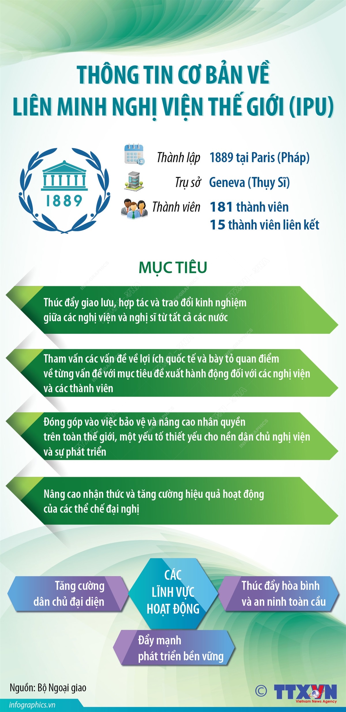 Thông tin cơ bản về Liên minh Nghị viện thế giới (IPU)