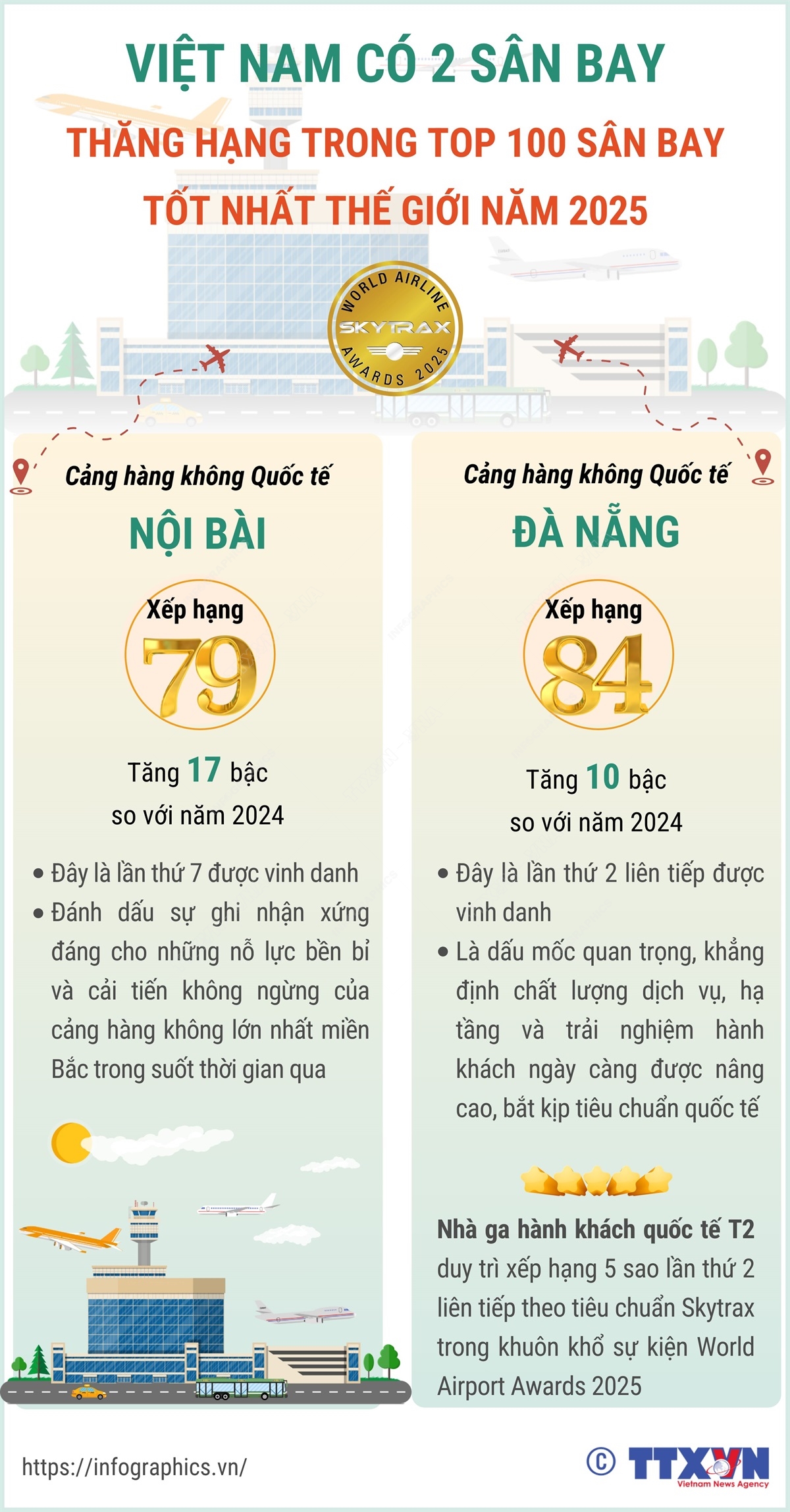 Sân bay Nội Bài và Đà Nẵng thăng hạng trong top 100 sân bay tốt nhất thế giới