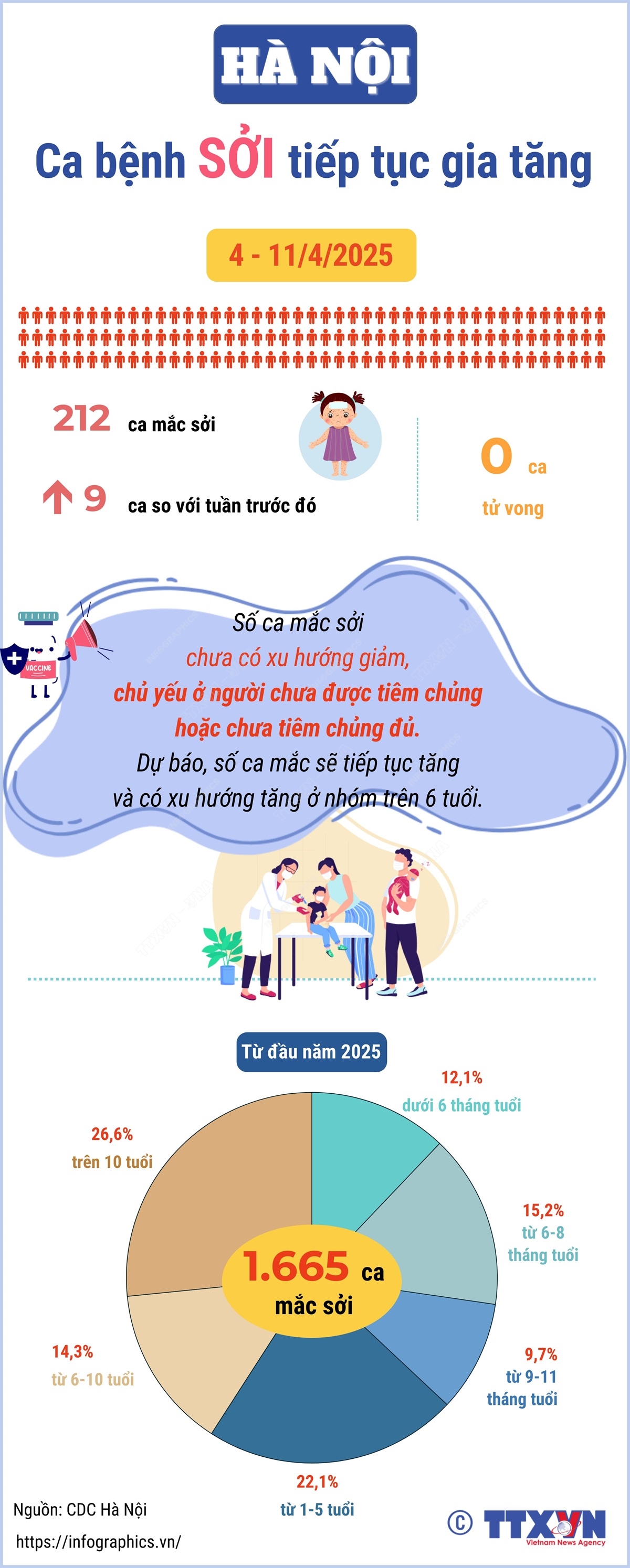 Hà Nội: Ca bệnh sởi tiếp tục tăng