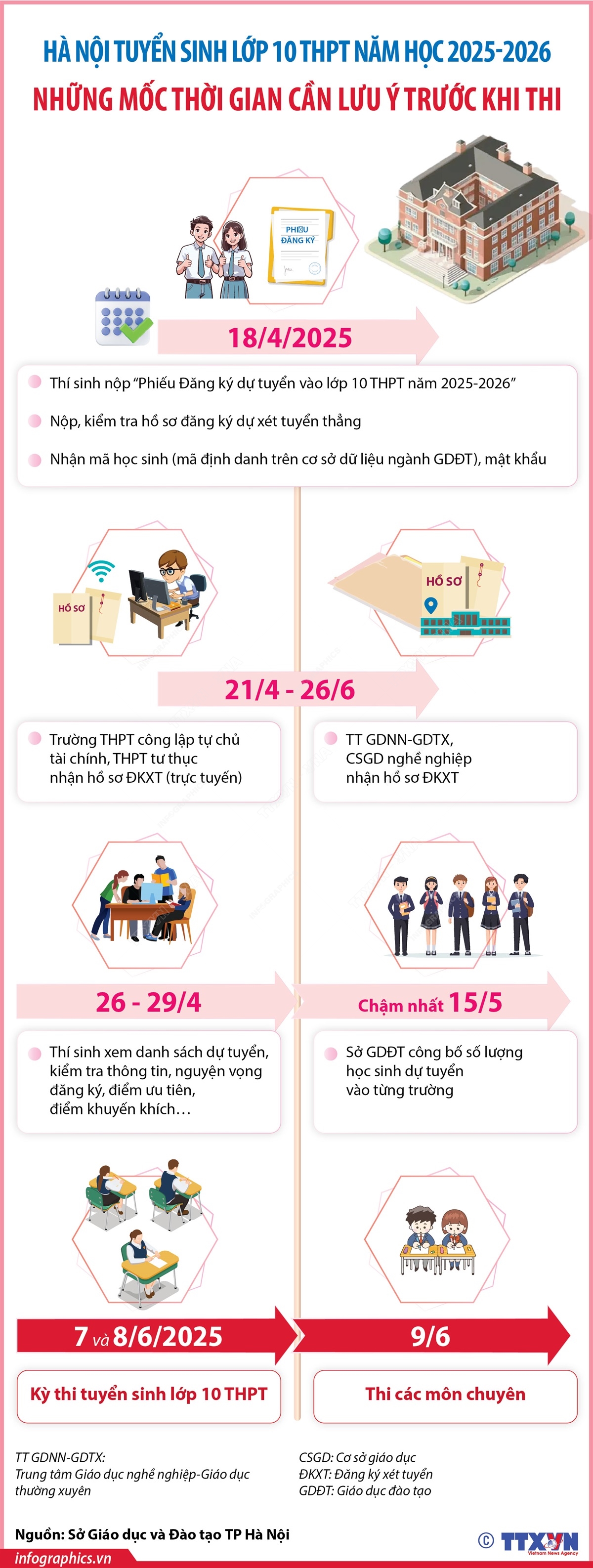 Ngày 18/4/2025, thí sinh nộp phiếu đăng ký dự tuyển vào lớp 10 THPT tại Hà Nội