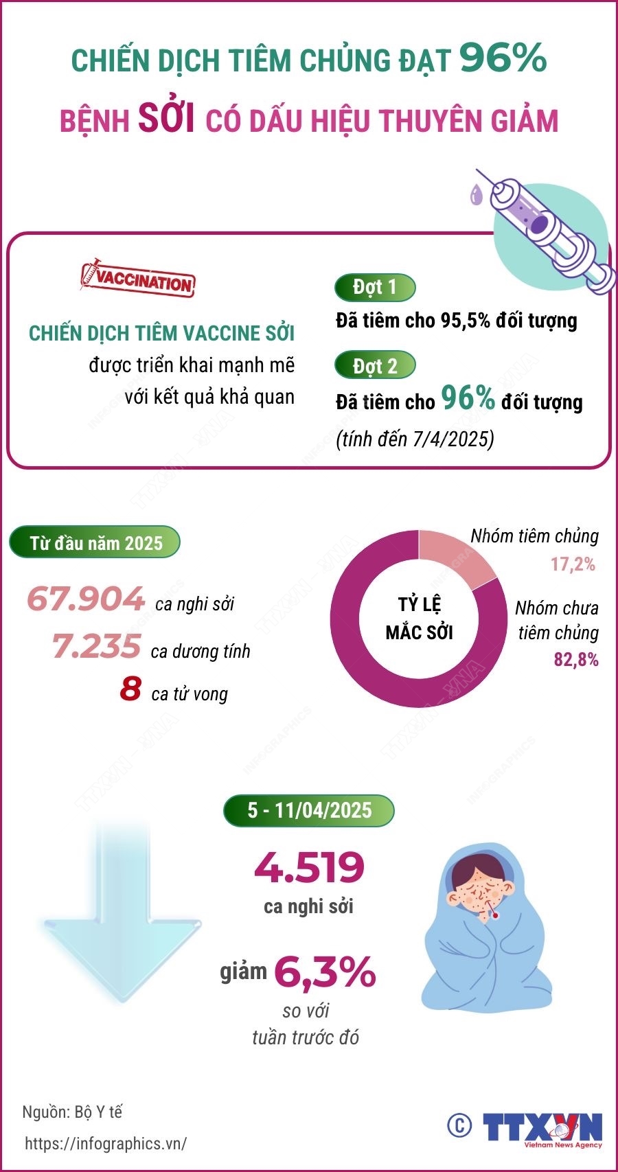Chiến dịch tiêm chủng đạt 96%, bệnh sởi có dấu hiệu thuyên giảm