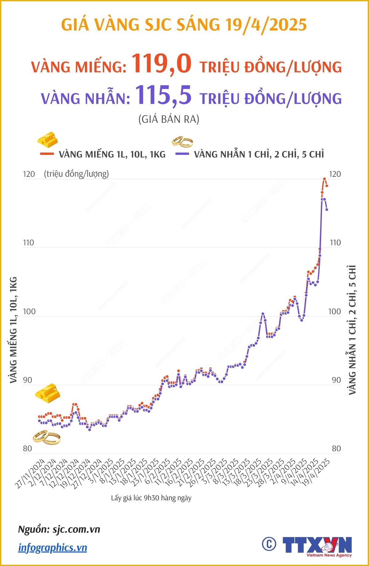 Giá vàng SJC sáng 19/4/2025: vàng miếng vẫn giữ giá cao ở mức 119 triệu đồng/lượng