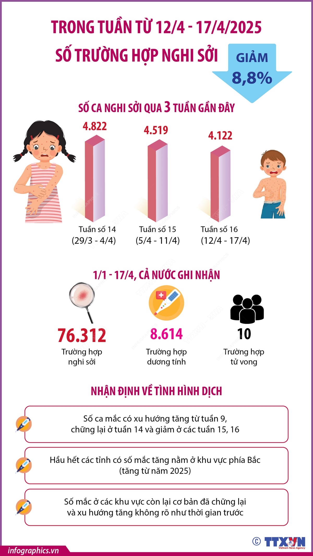Trong tuần từ 12/4 - 17/4/2025: Số trường hợp nghi Sởi giảm 8,8%