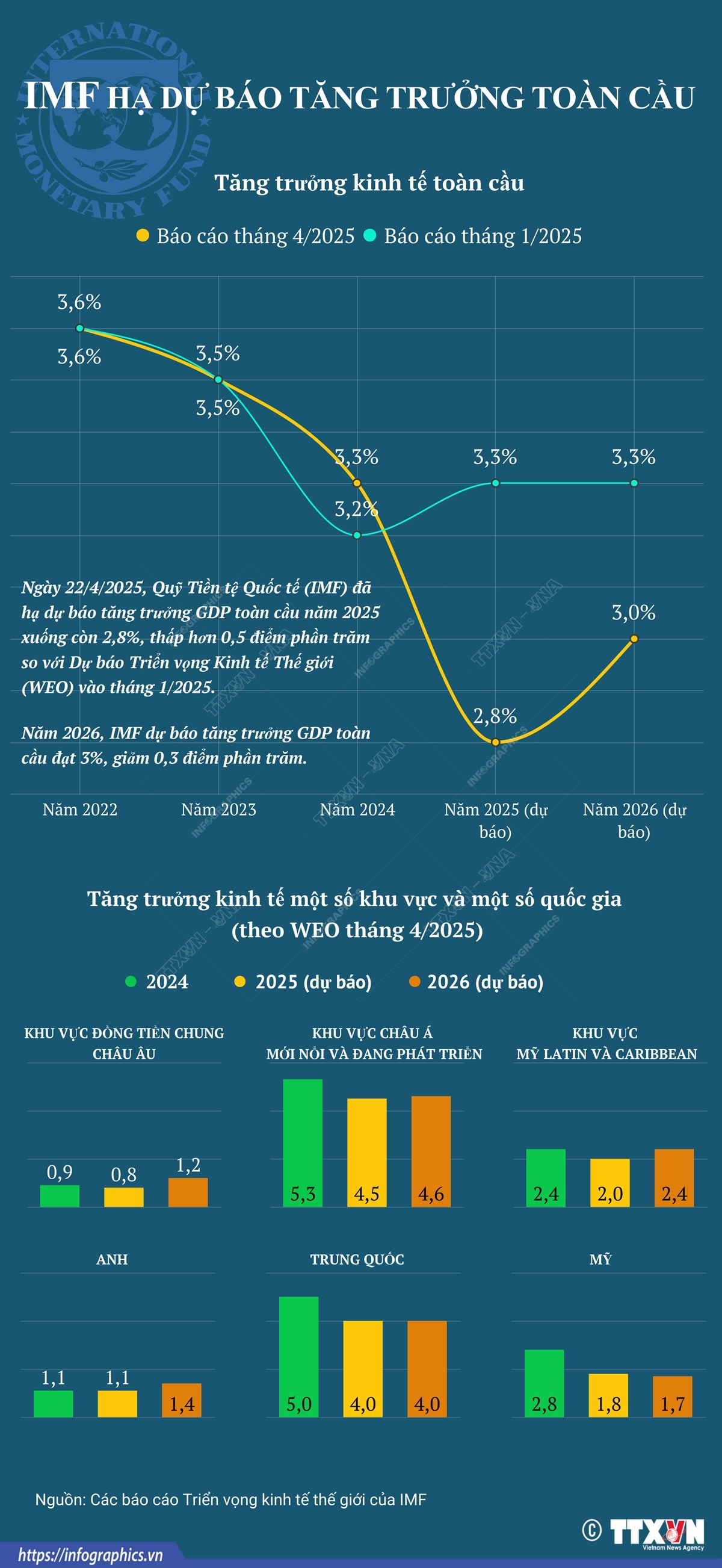 IMF hạ dự báo tăng trưởng toàn cầu