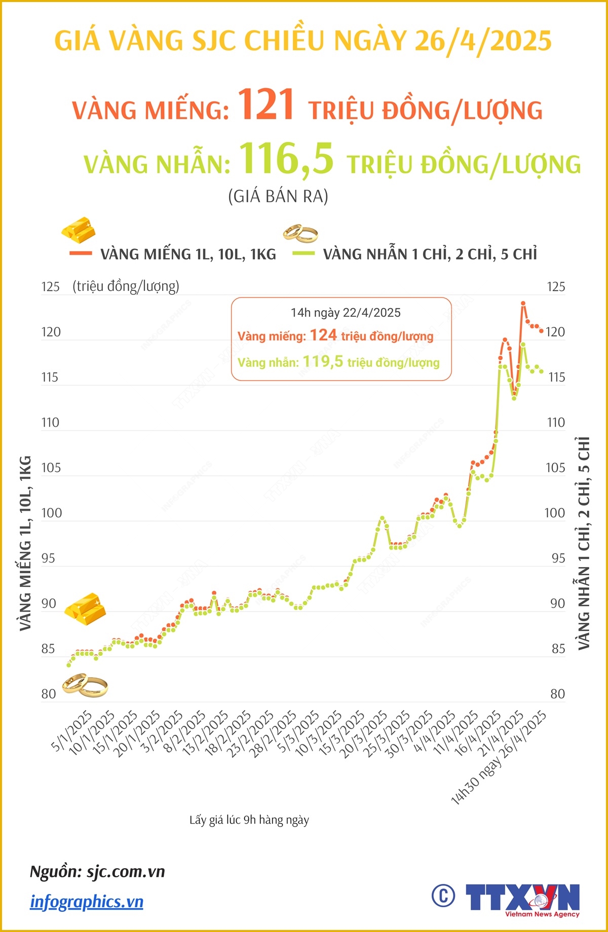 Giá vàng SJC chiều ngày 26/4/2025: Vàng miếng trong khoảng 119 - 121 triệu đồng/lượng