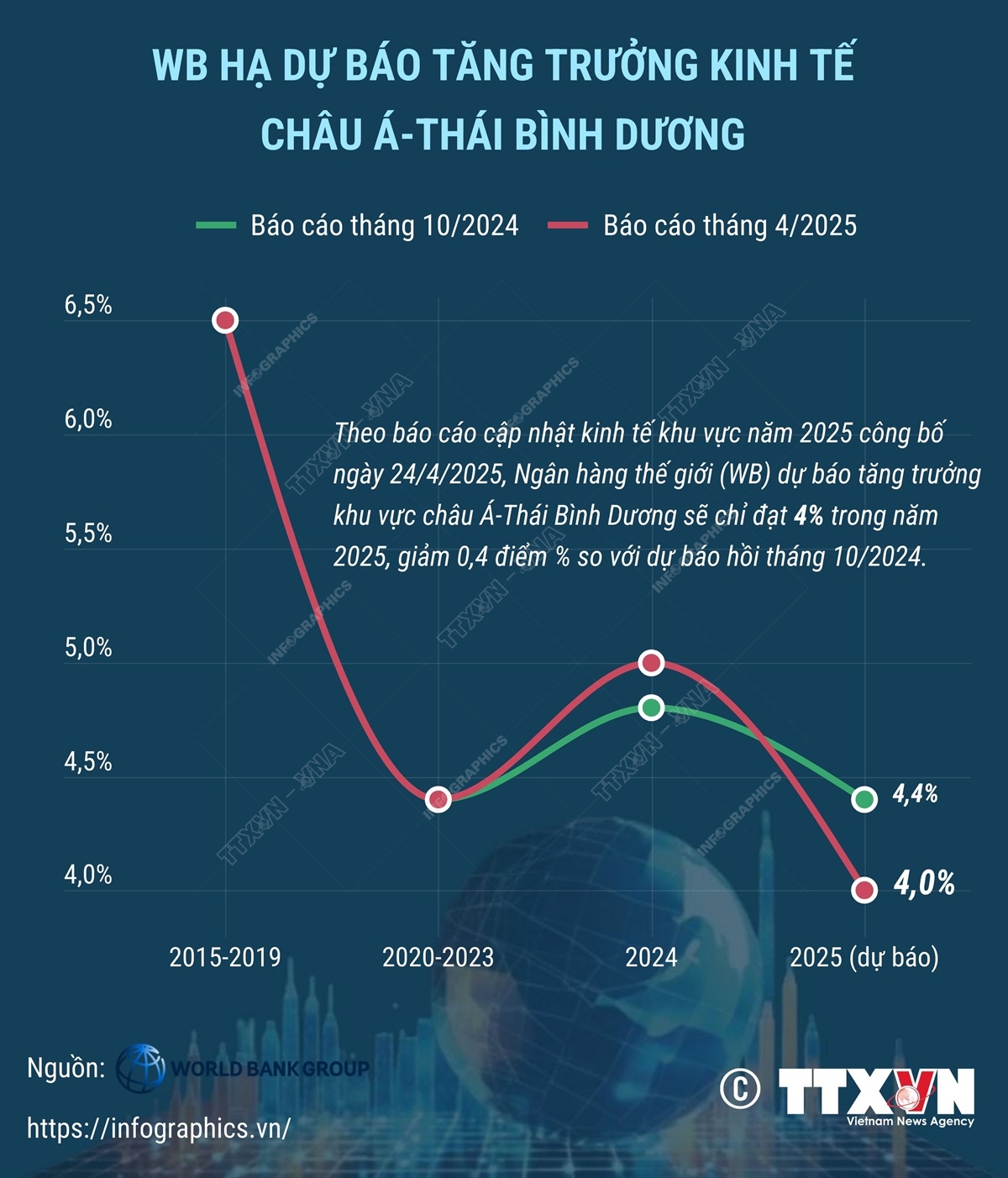 WB hạ dự báo tăng trưởng kinh tế châu Á - Thái Bình Dương năm 2025