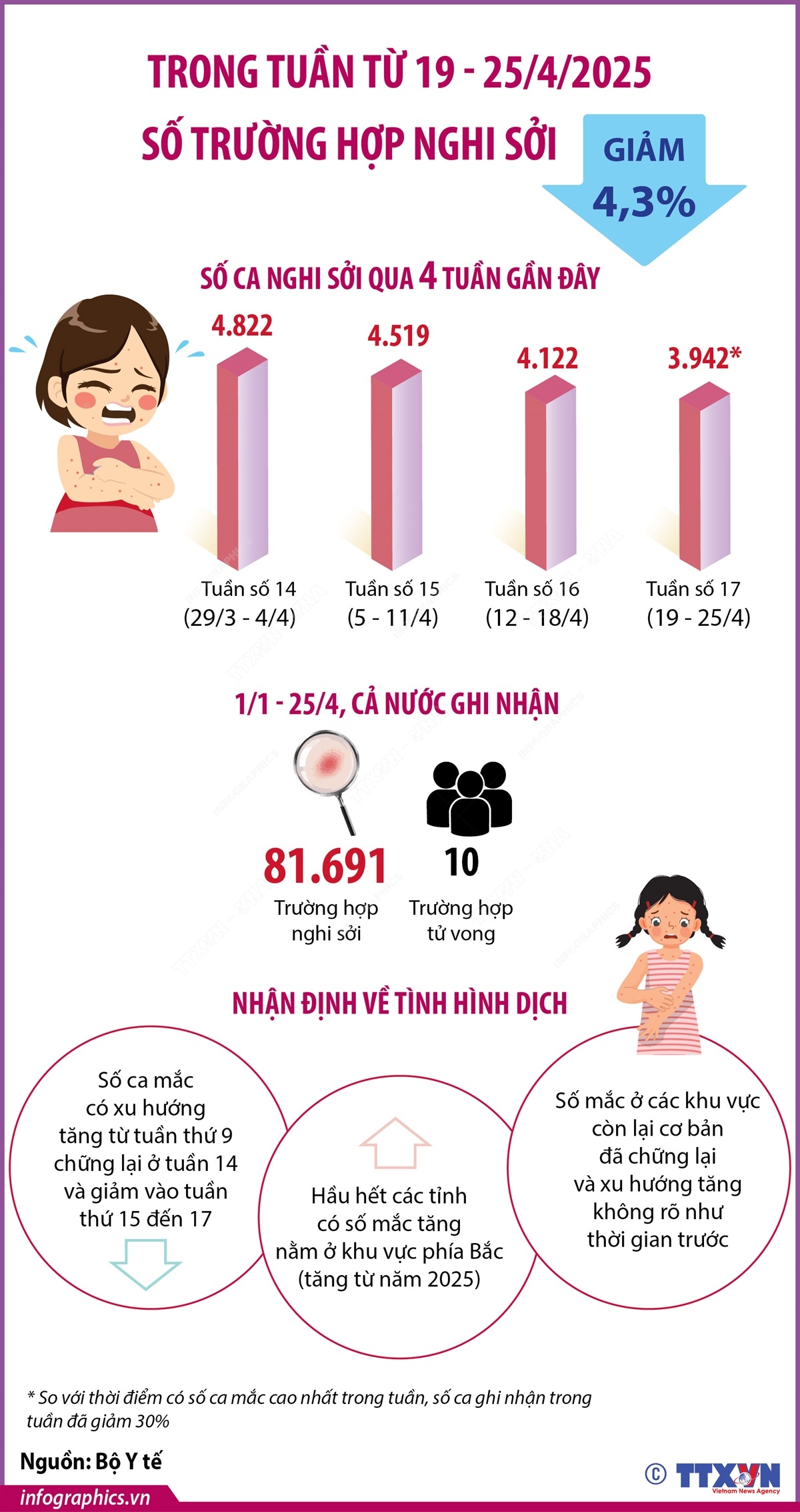 Trong tuần 17 (19 - 25/4/2025): Số trường hợp nghi sởi giảm 4,3%