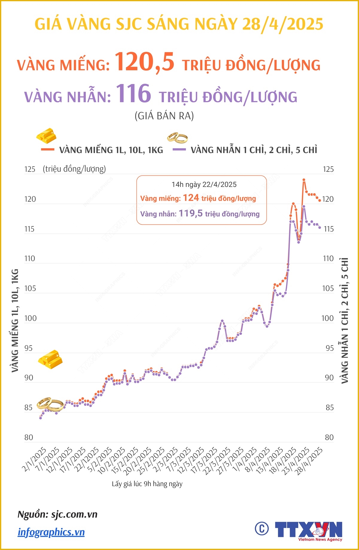 Sáng ngày 28/4/2025: Giá vàng miếng SJC ở mức cao, trên 120 triệu đồng/lượng