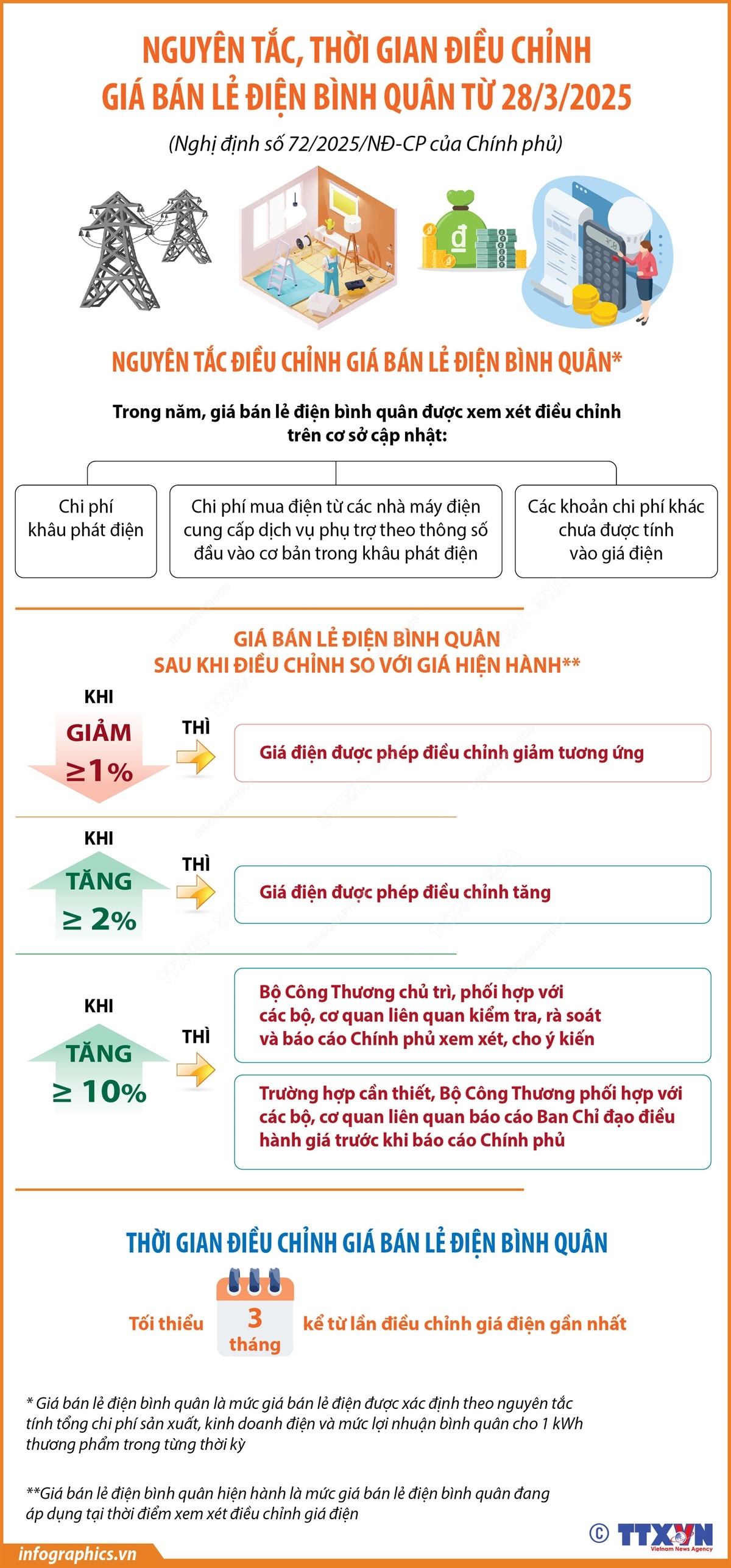 Nguyên tắc, thời gian điều chỉnh giá bán lẻ điện bình quân từ 28/3/2025