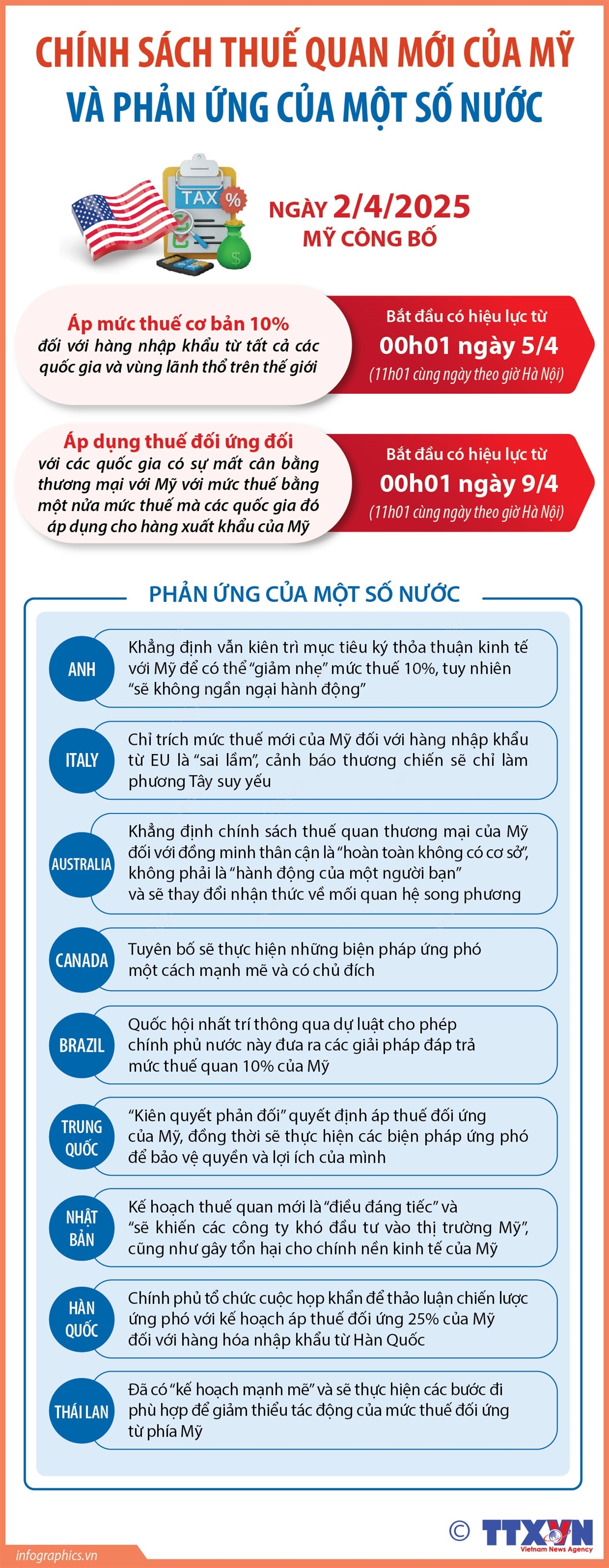 Chính sách thuế quan mới của Mỹ và phản ứng của một số nước