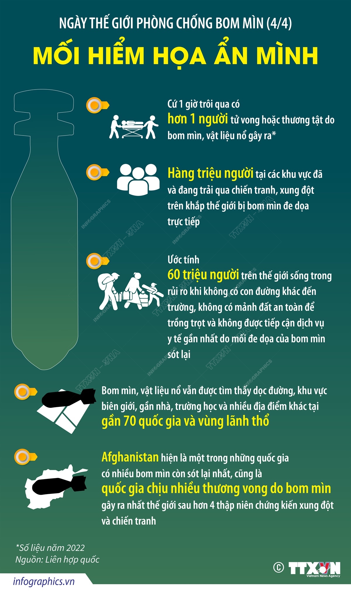 Ngày Thế giới phòng chống bom mìn (4/4): Mối hiểm họa ẩn mình