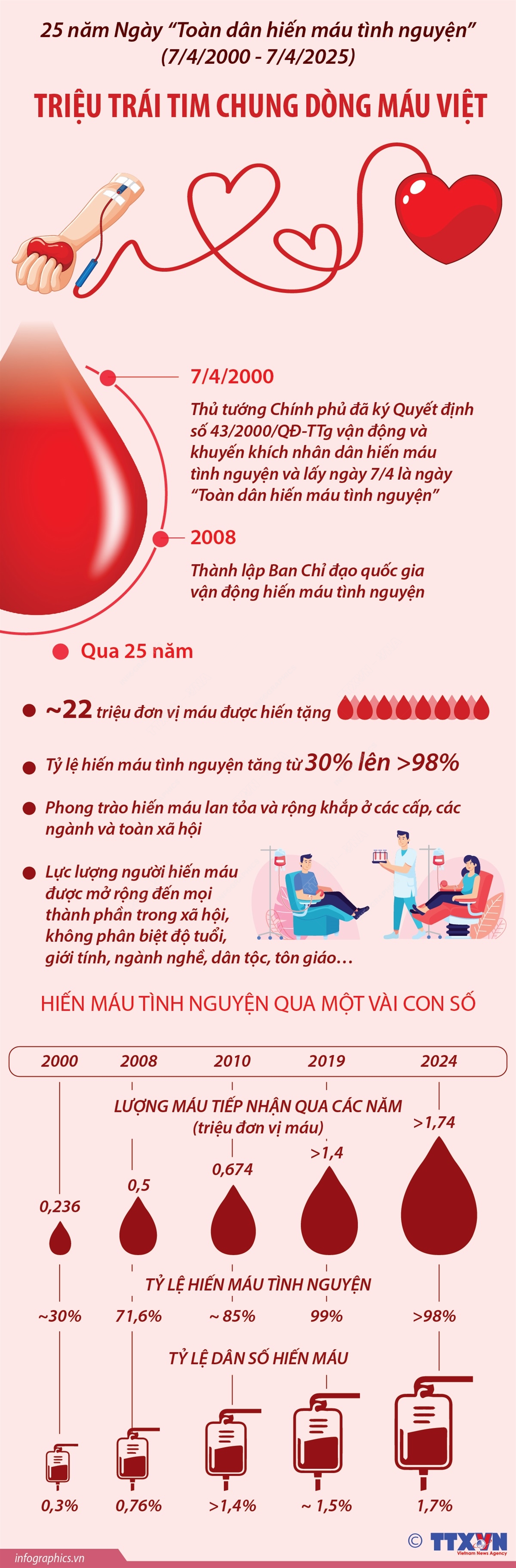 25 năm Ngày “Toàn dân hiến máu tình nguyện” (7/4/2000 - 7/4/2025): Triệu trái tim chung dòng máu Việt