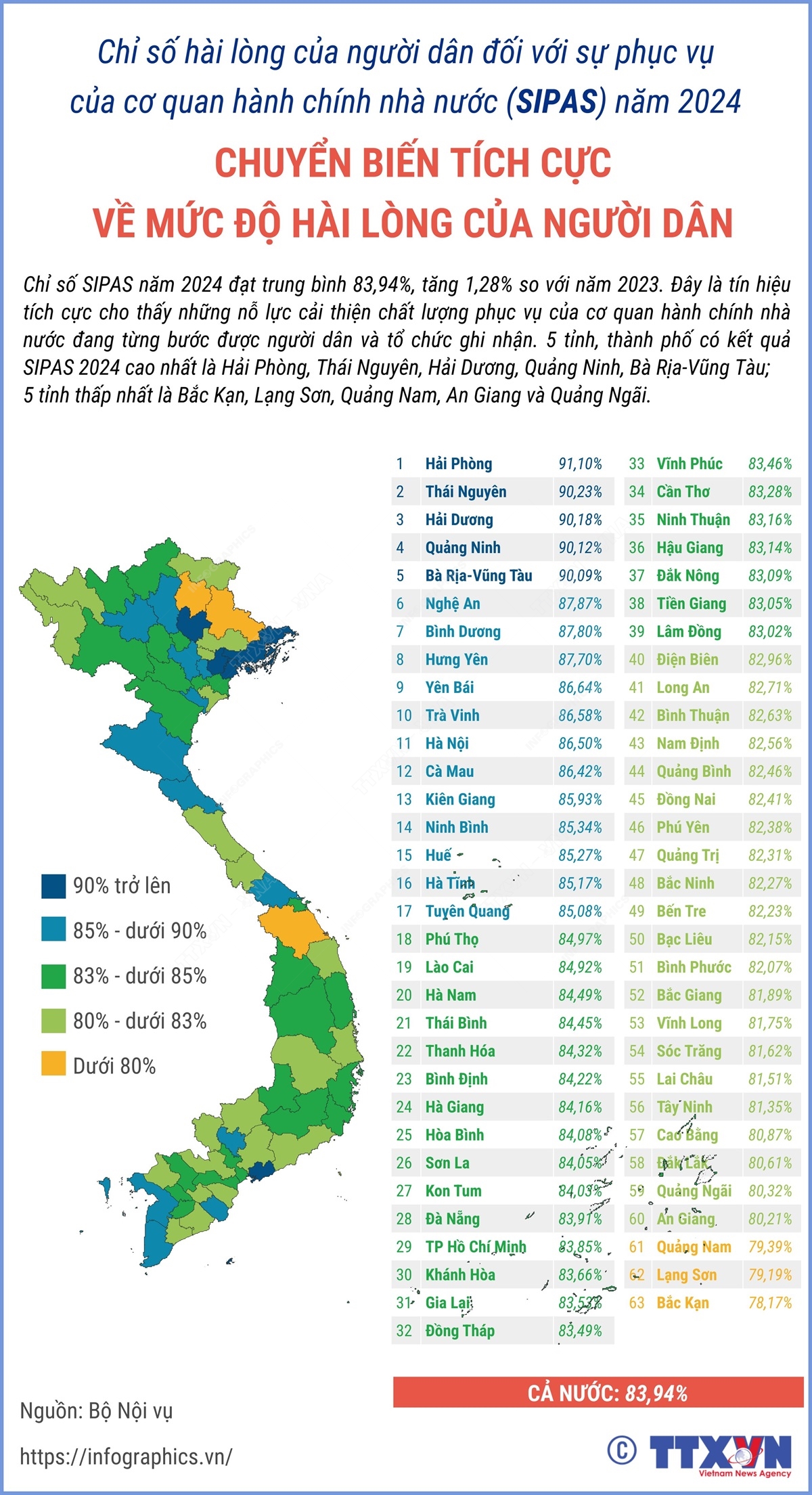 Chỉ số SIPAS năm 2024: Chuyển biến tích cực về mức độ hài lòng của người dân