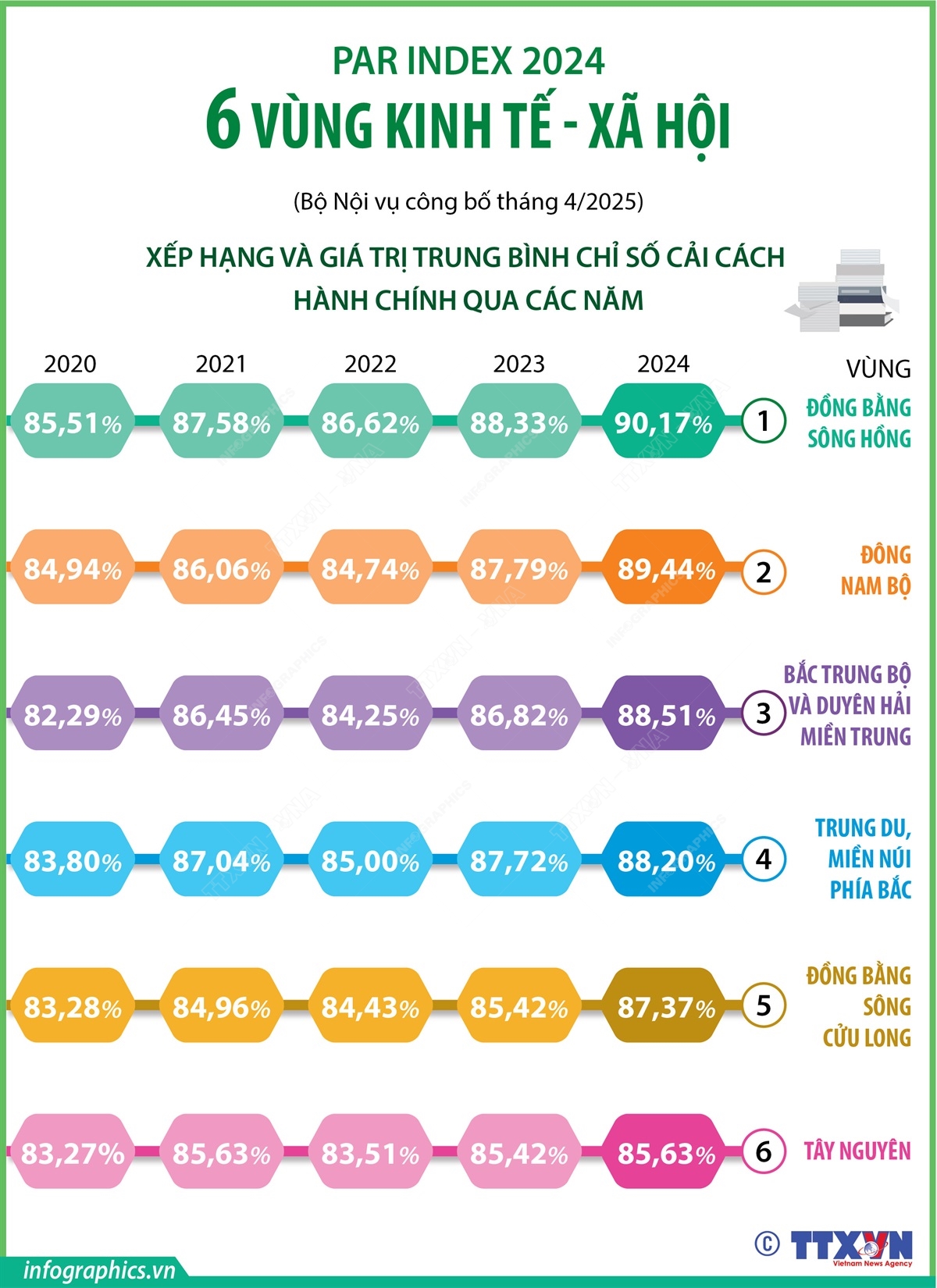 Giá trị trung bình Chỉ số Cải cách hành chính của 6 vùng kinh tế-xã hội qua các năm