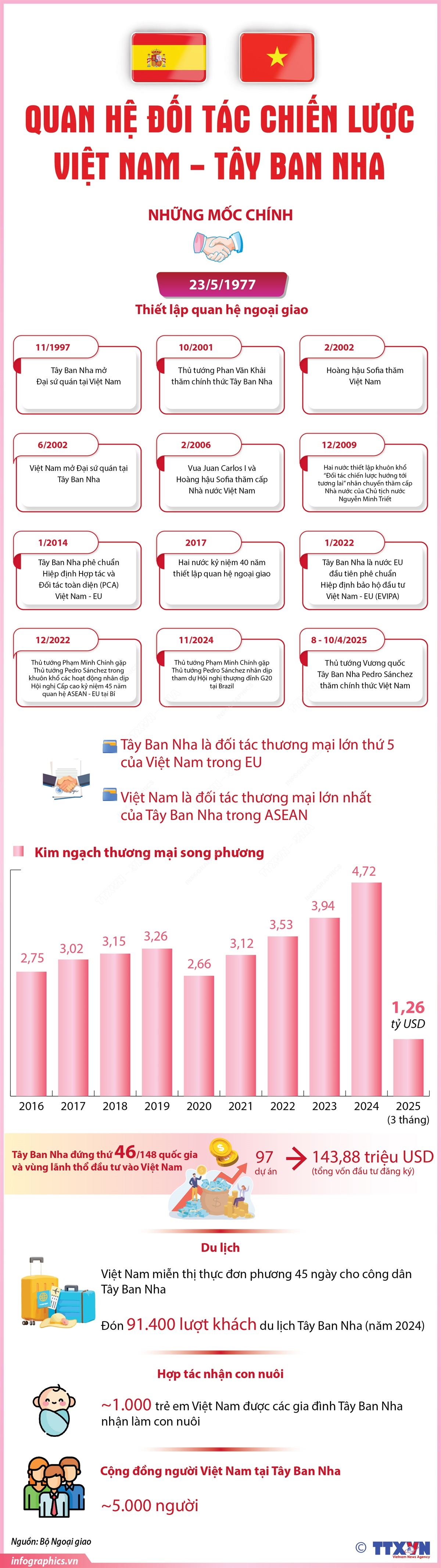 Quan hệ Đối tác chiến lược Việt Nam - Tây Ban Nha