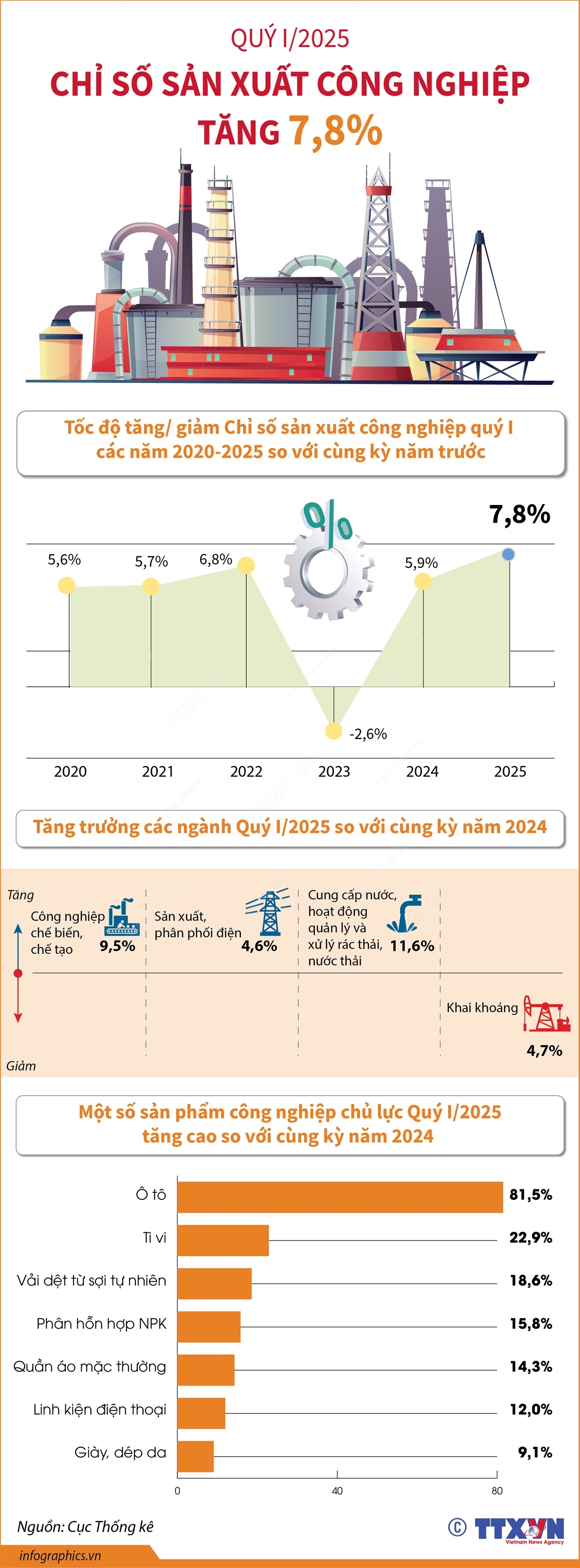 Quý I/2025: Chỉ số sản xuất công nghiệp tăng 7,8%
