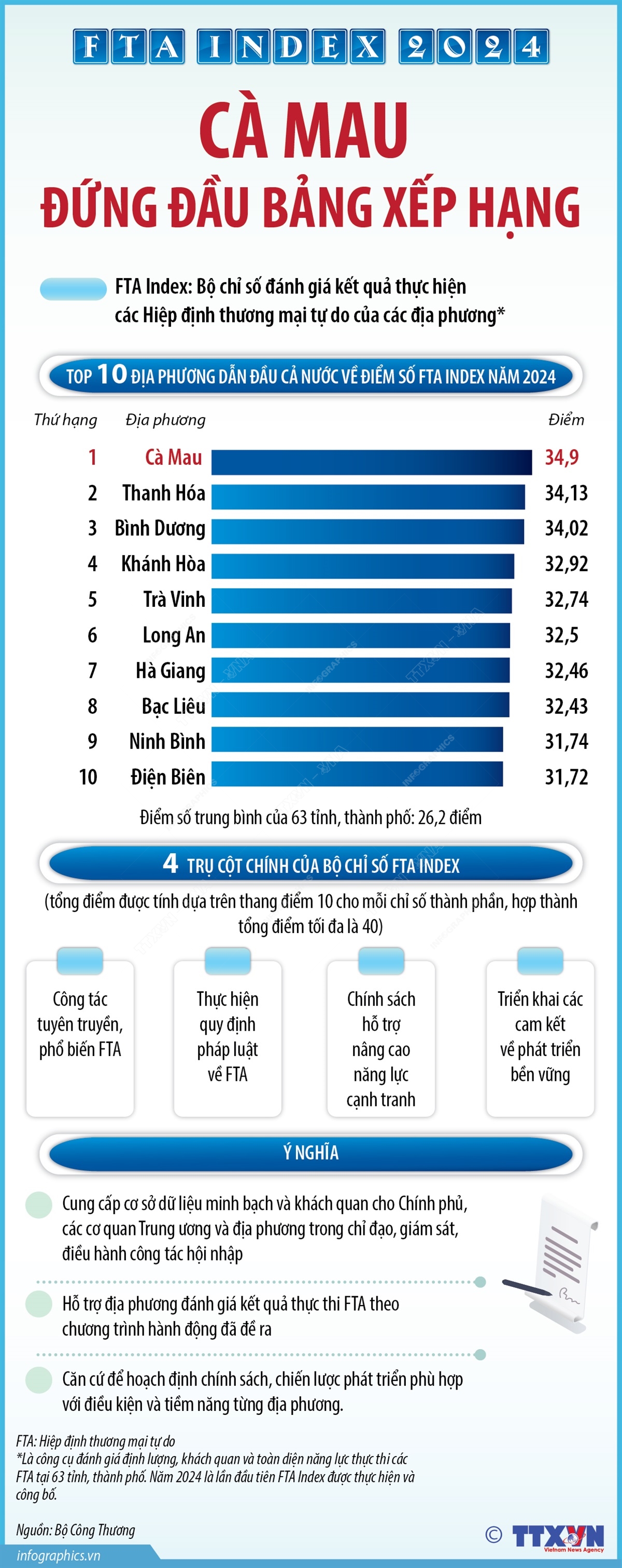 FTA Index năm 2024: Cà Mau đứng đầu Bảng xếp hạng