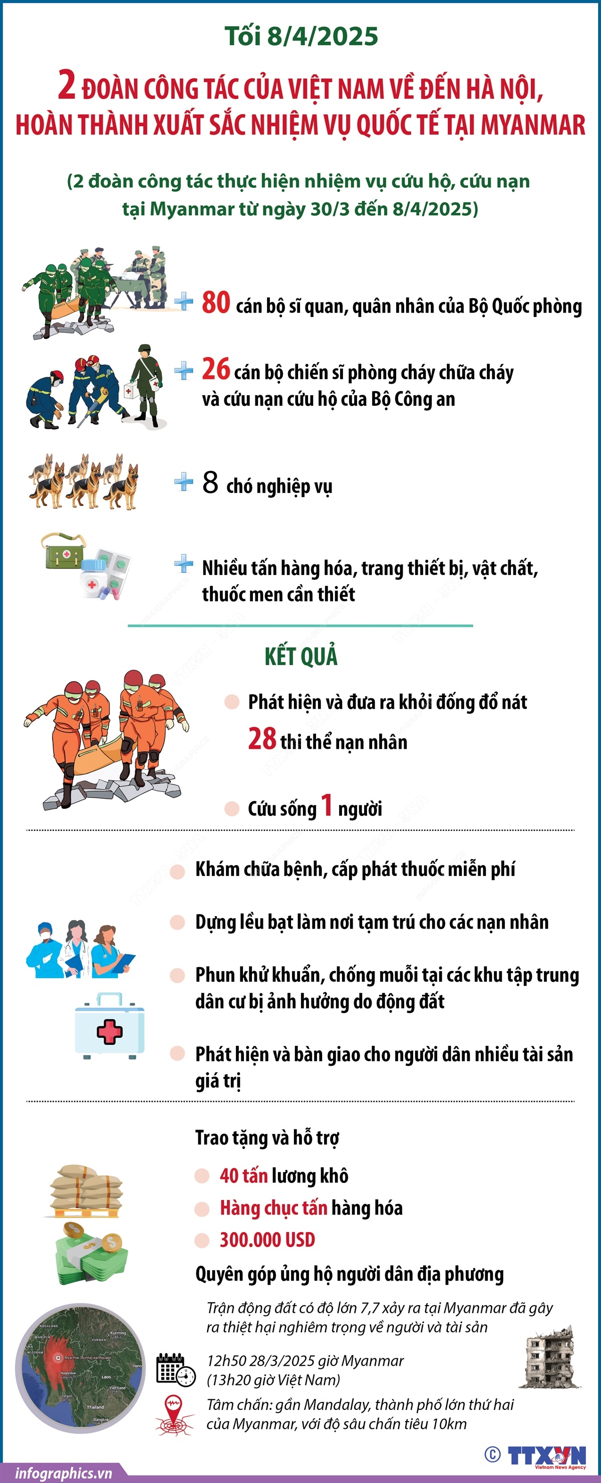 2 đoàn công tác của Việt Nam hoàn thành xuất sắc nhiệm vụ quốc tế tại Myanmar
