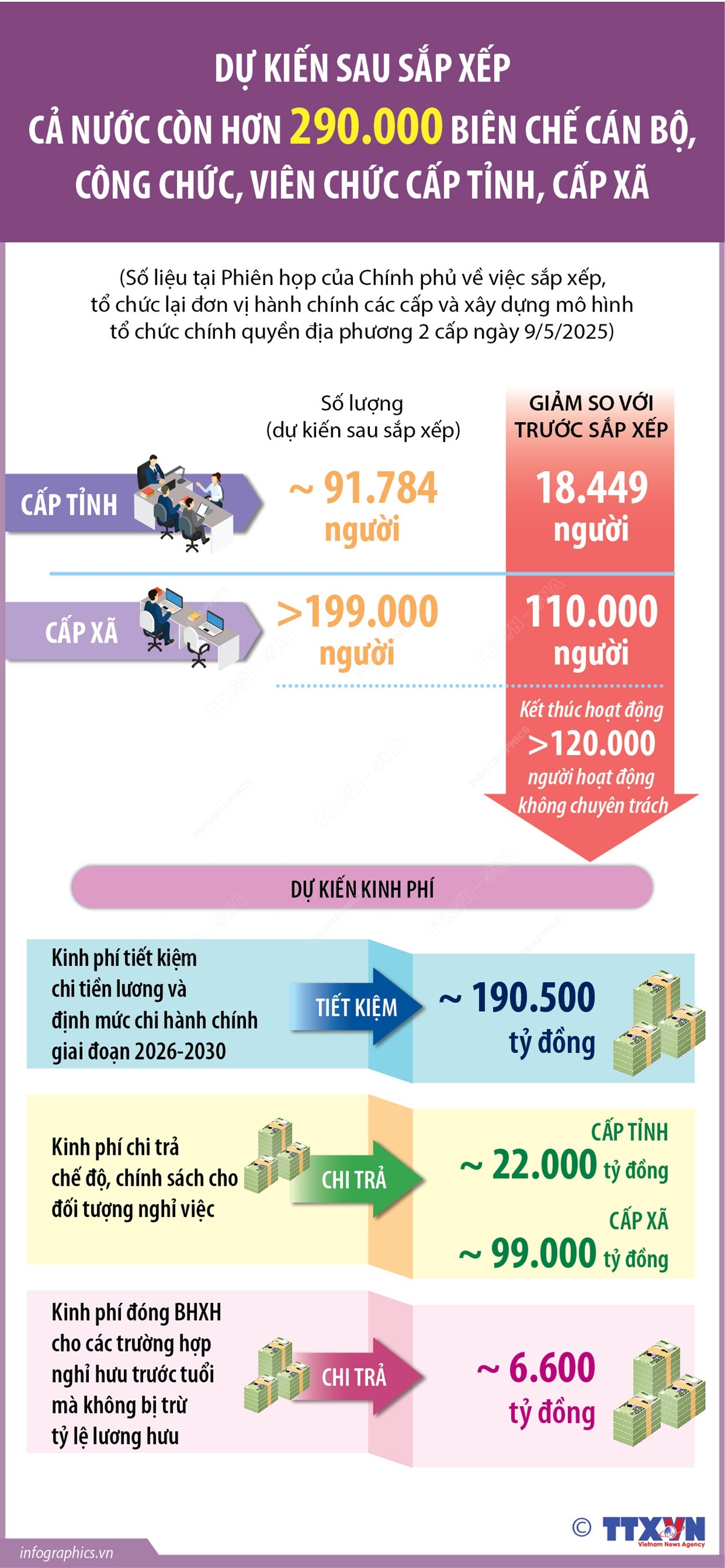Dự kiến sau sắp xếp, cả nước còn hơn 290.000 biên chế cán bộ, công chức, viên chức cấp tỉnh, cấp xã