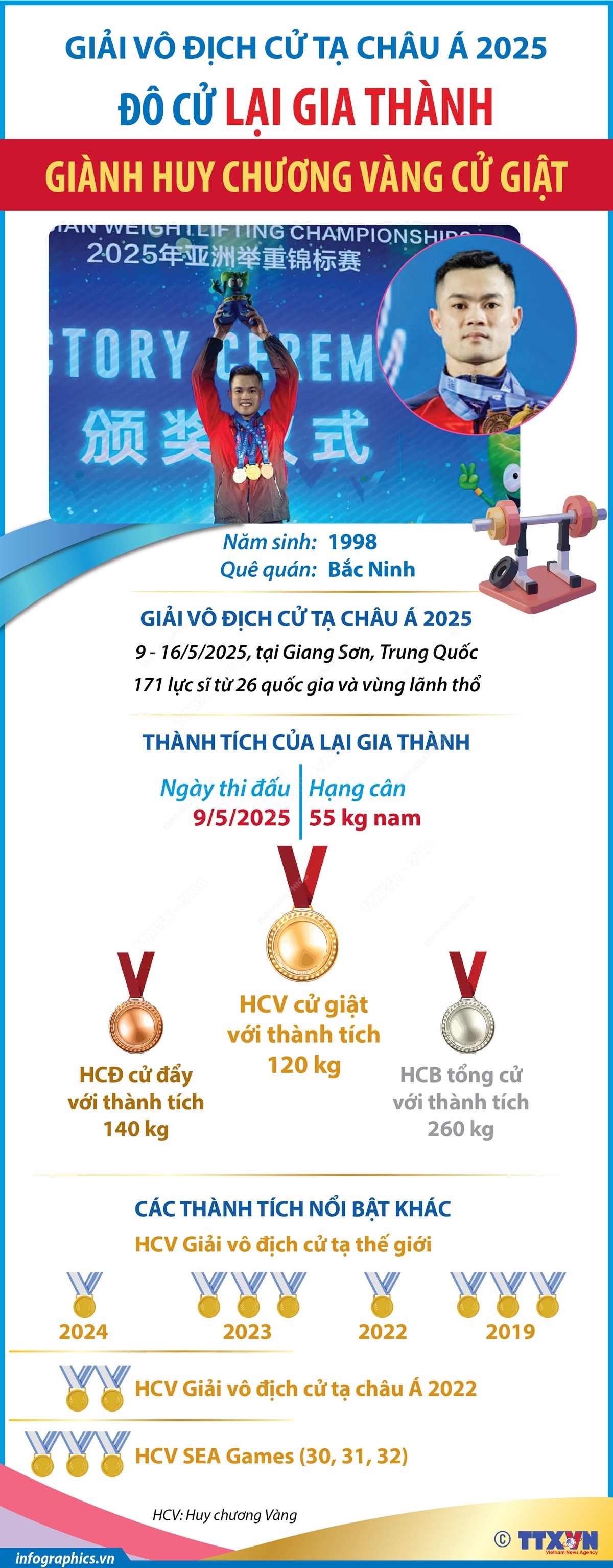 Giải vô địch cử tạ châu Á 2025: Đô cử Lại Gia Thành giành Huy chương Vàng cử giật