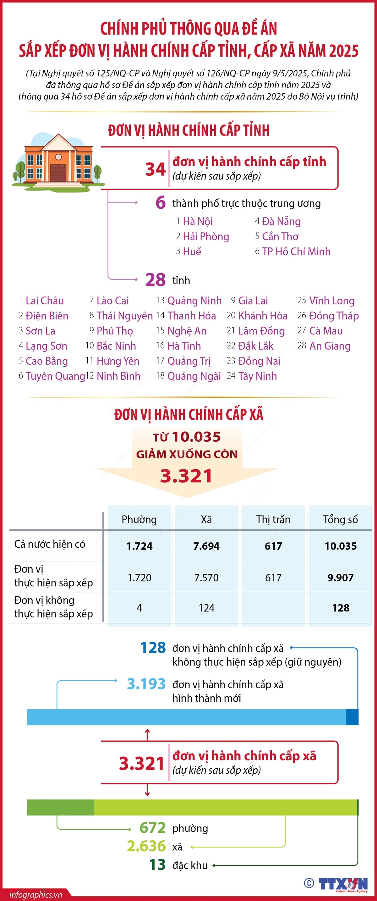Chính phủ thông qua Đề án sắp xếp đơn vị hành chính cấp tỉnh, cấp xã năm 2025