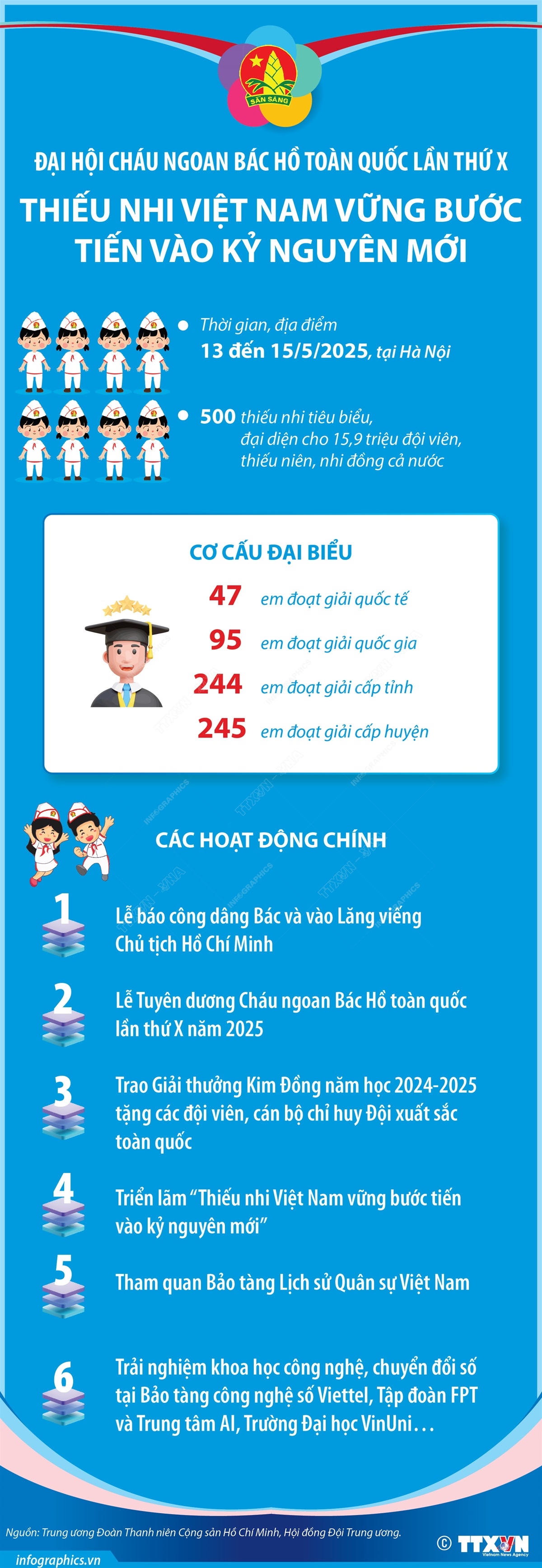 Đại hội Cháu ngoan Bác Hồ toàn quốc lần thứ X: Thiếu nhi Việt Nam vững bước tiến vào kỷ nguyên mới