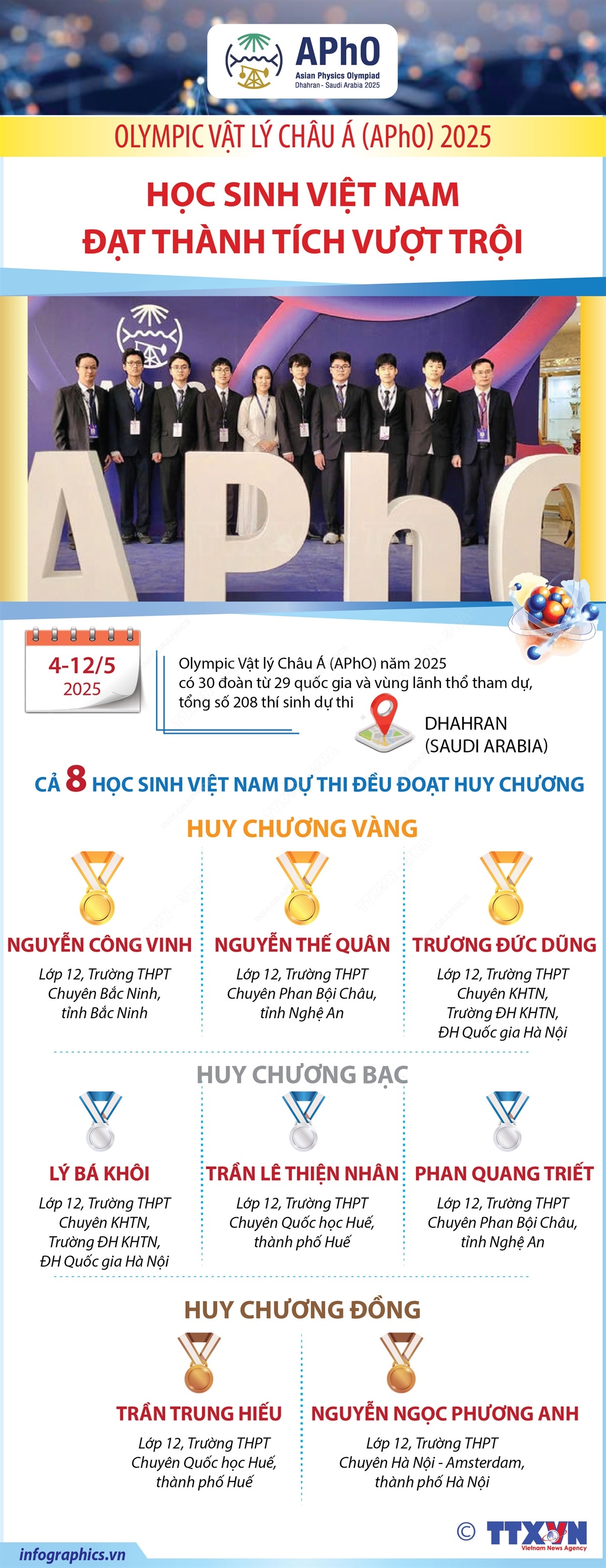 Học sinh Việt Nam đạt thành tích vượt trội tại Olympic Vật lý Châu Á (APhO) 2025