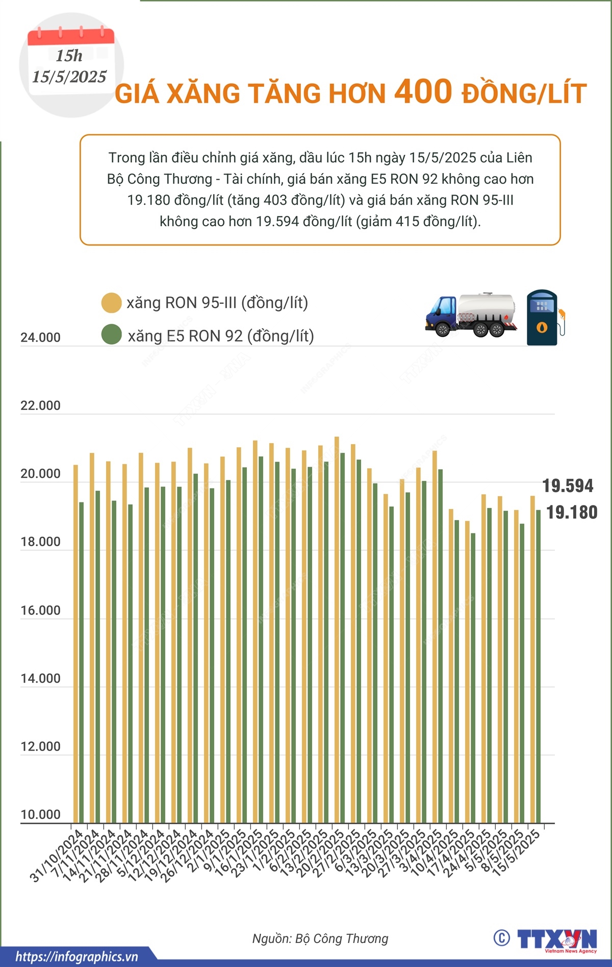 Giá xăng tăng hơn 400 đồng/lít