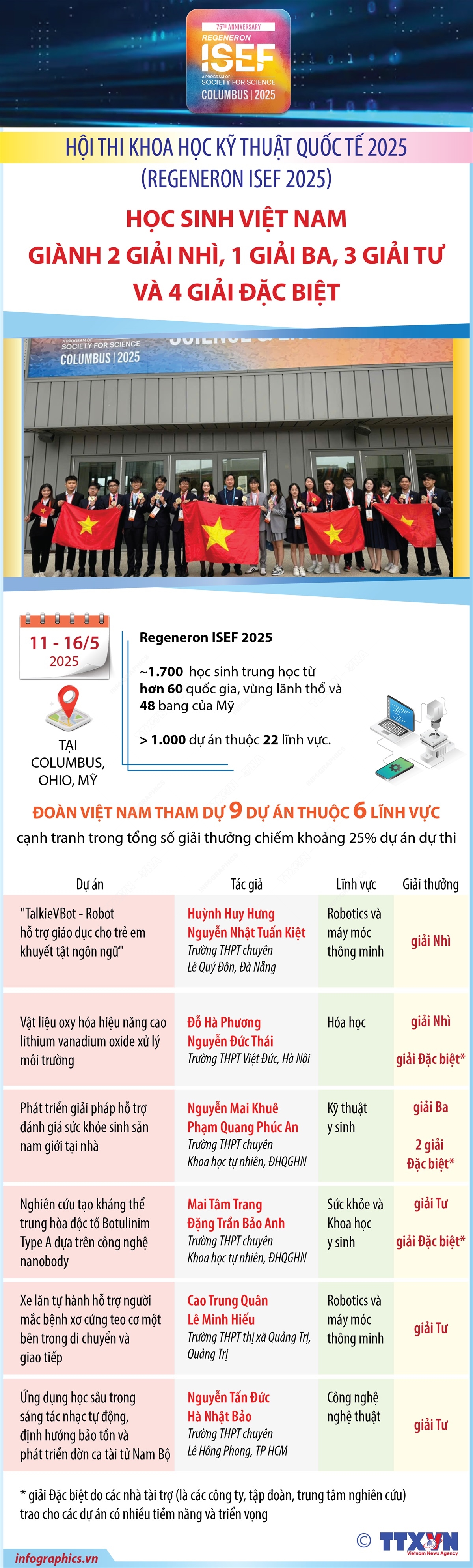 Học sinh Việt Nam giành 2 giải Nhì, 1 giải Ba, 3 giải Tư và 4 giải Đặc biệt tại Hội thi Khoa học kỹ thuật quốc tế 2025