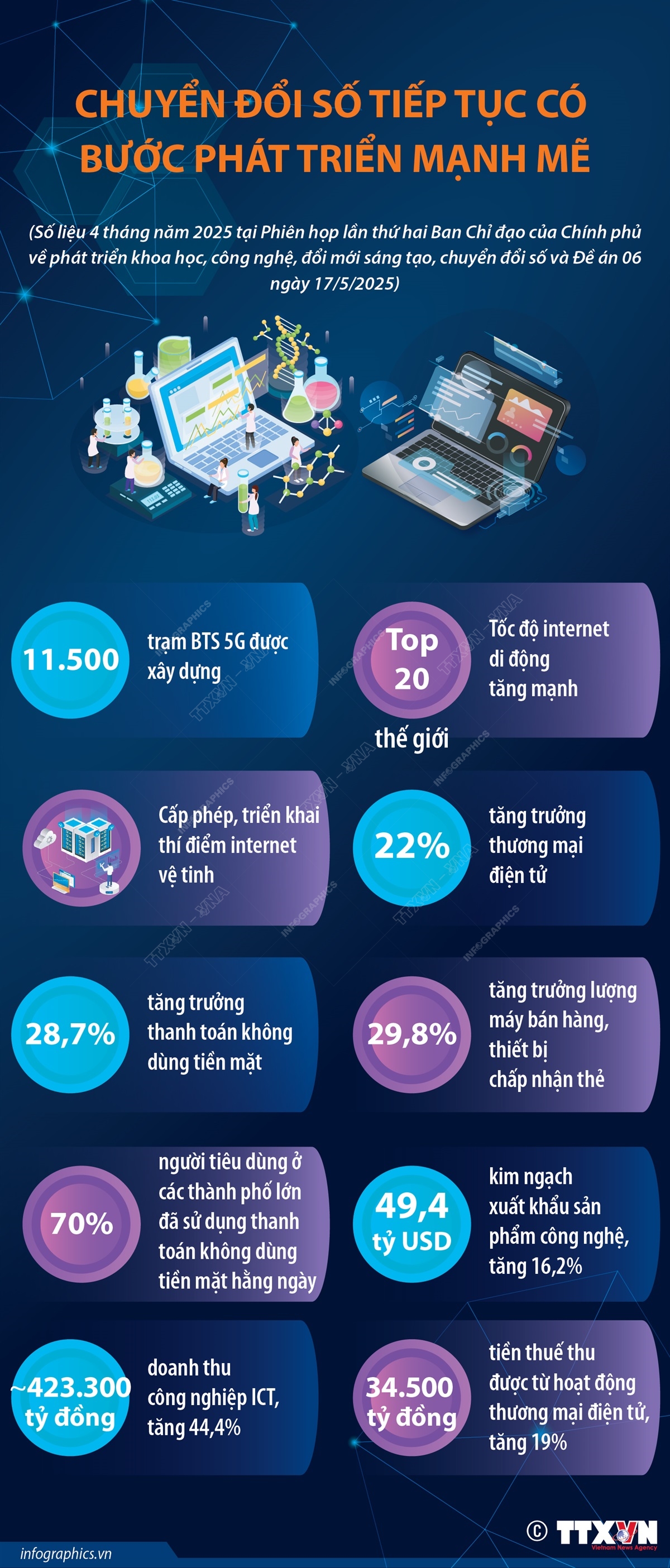 Chuyển đổi số tiếp tục có bước phát triển mạnh mẽ