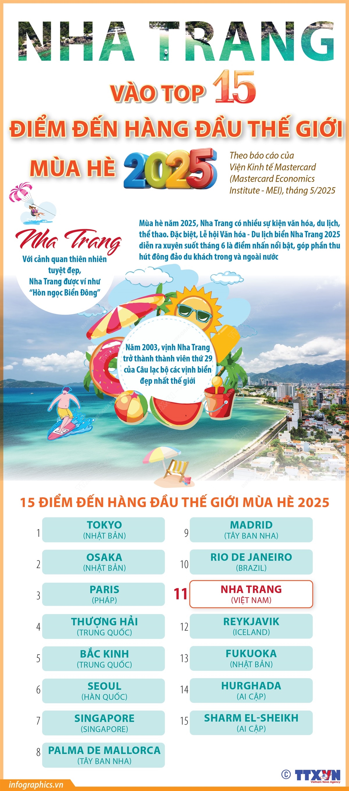 Nha Trang vào top 15 điểm đến hàng đầu thế giới mùa hè 2025