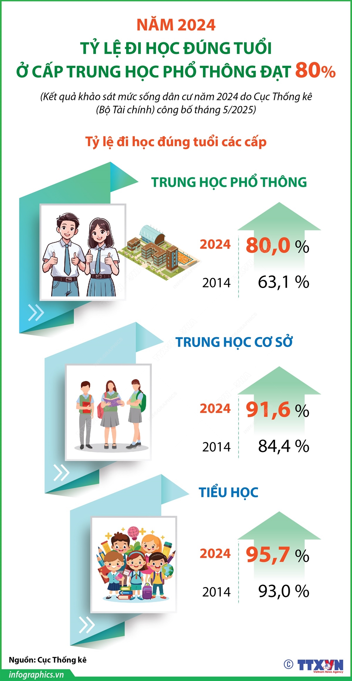 Năm 2024, tỷ lệ đi học đúng tuổi ở cấp trung học phổ thông đạt 80%