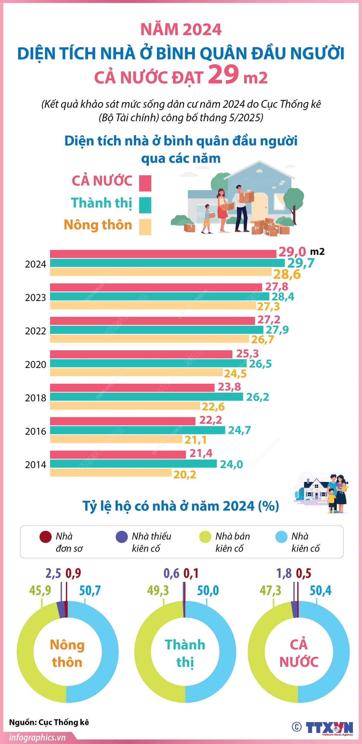 Năm 2024, diện tích nhà ở bình quân đầu người đạt 29 m2