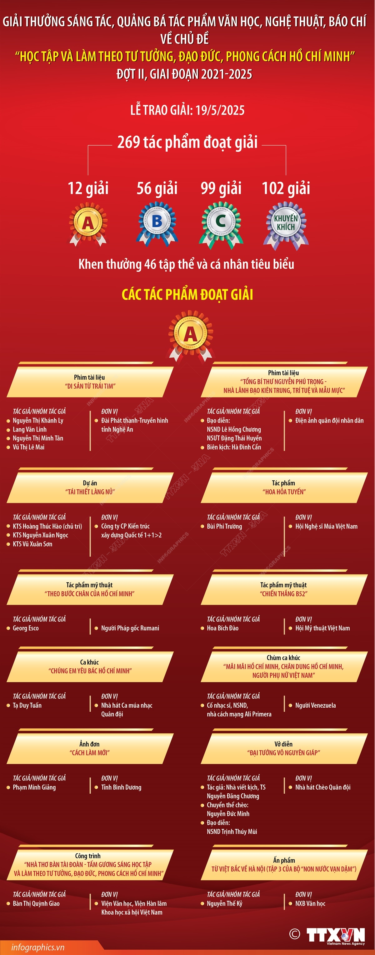 Các tác phẩm, tác giả đoạt giải A Giải thưởng sáng tác, quảng bá tác phẩm văn học, nghệ thuật, báo chí về chủ đề “Học tập và làm theo tư tưởng, đạo đức, phong cách Hồ Chí Minh” đợt II, giai đoạn 2021-2025