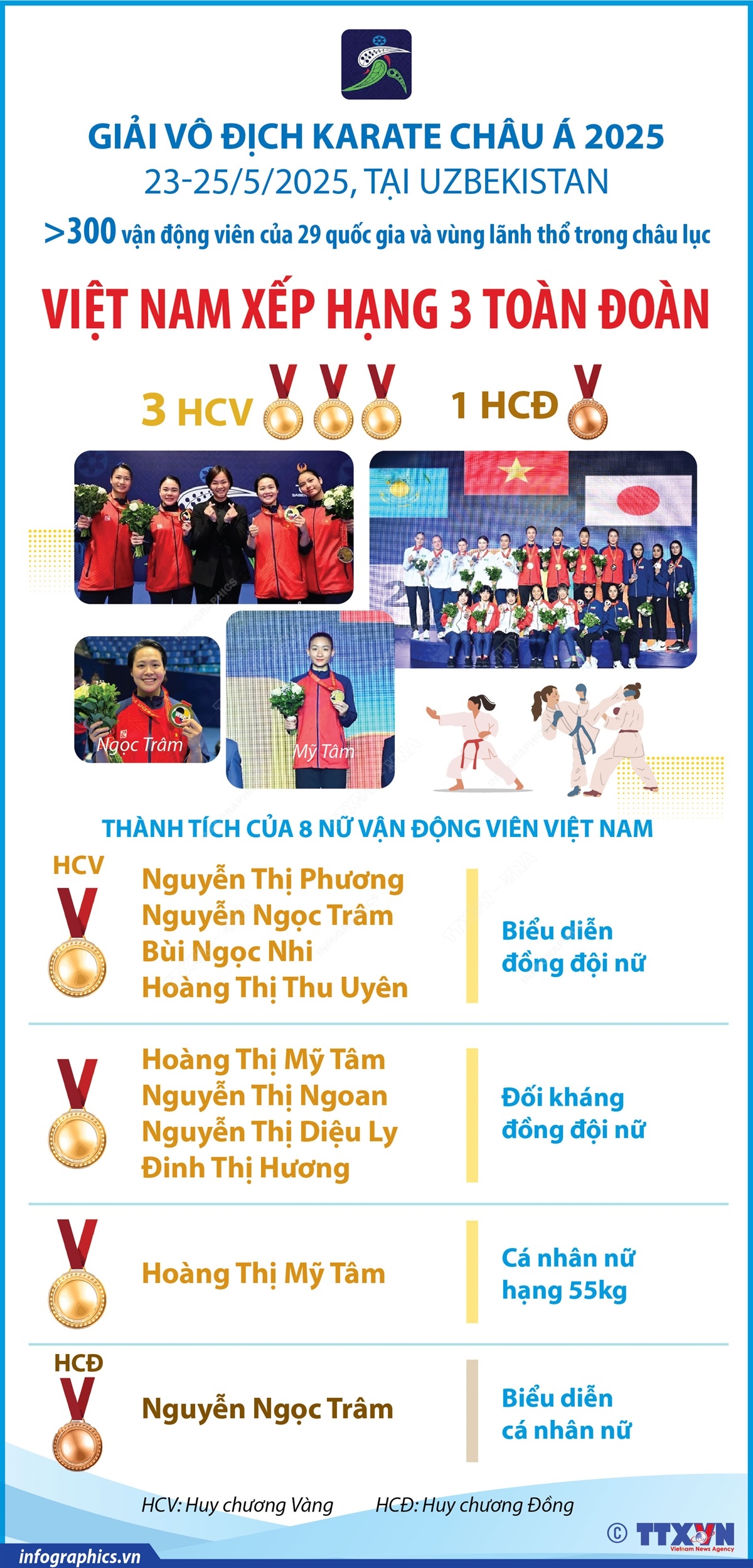 Giải vô địch karate châu Á 2025: Việt Nam xếp thứ 3 toàn đoàn