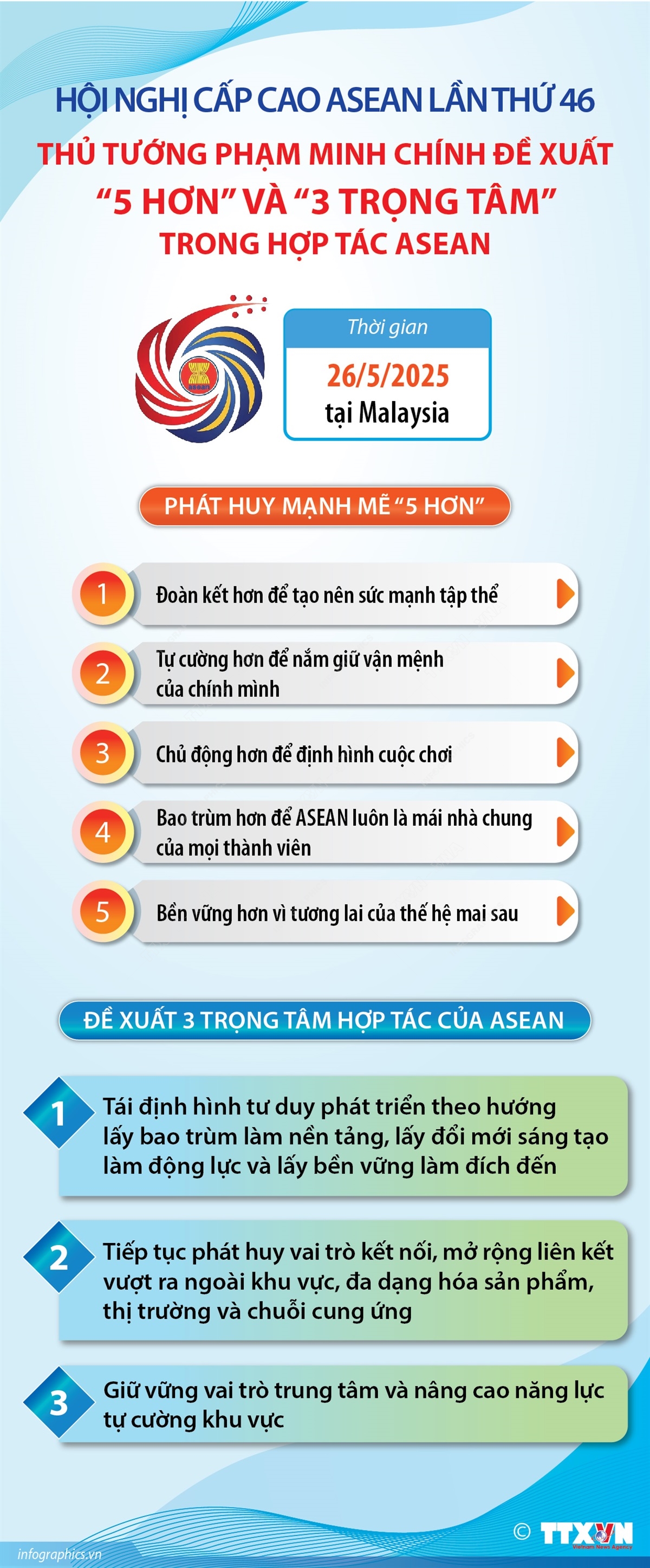 Hội nghị Cấp cao ASEAN lần thứ 46: Thủ tướng Phạm Minh Chính đề xuất “5 hơn” và “3 trọng tâm” trong hợp tác ASEAN