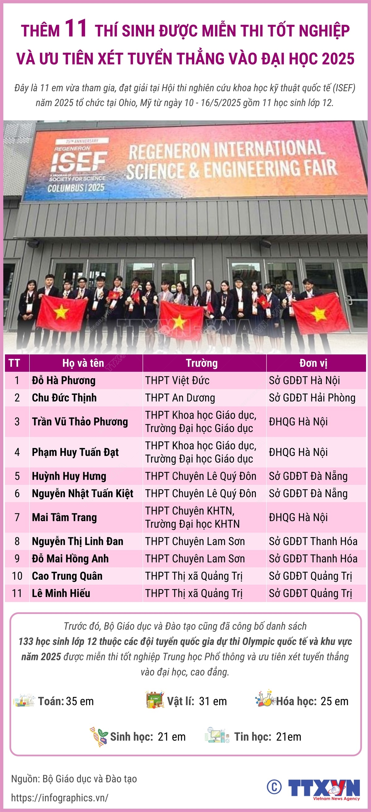 Thêm 11 thí sinh được miễn thi tốt nghiệp và ưu tiên xét tuyển thẳng vào đại học 2025