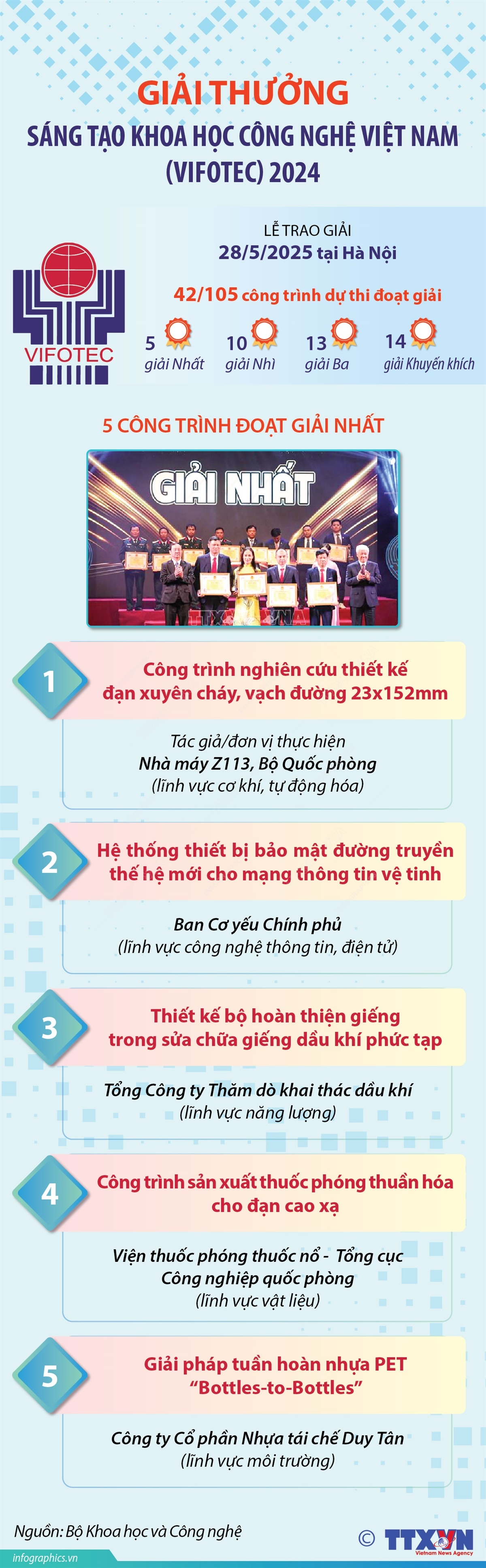 Giải thưởng Sáng tạo Khoa học Công nghệ Việt Nam (Vifotec) 2024